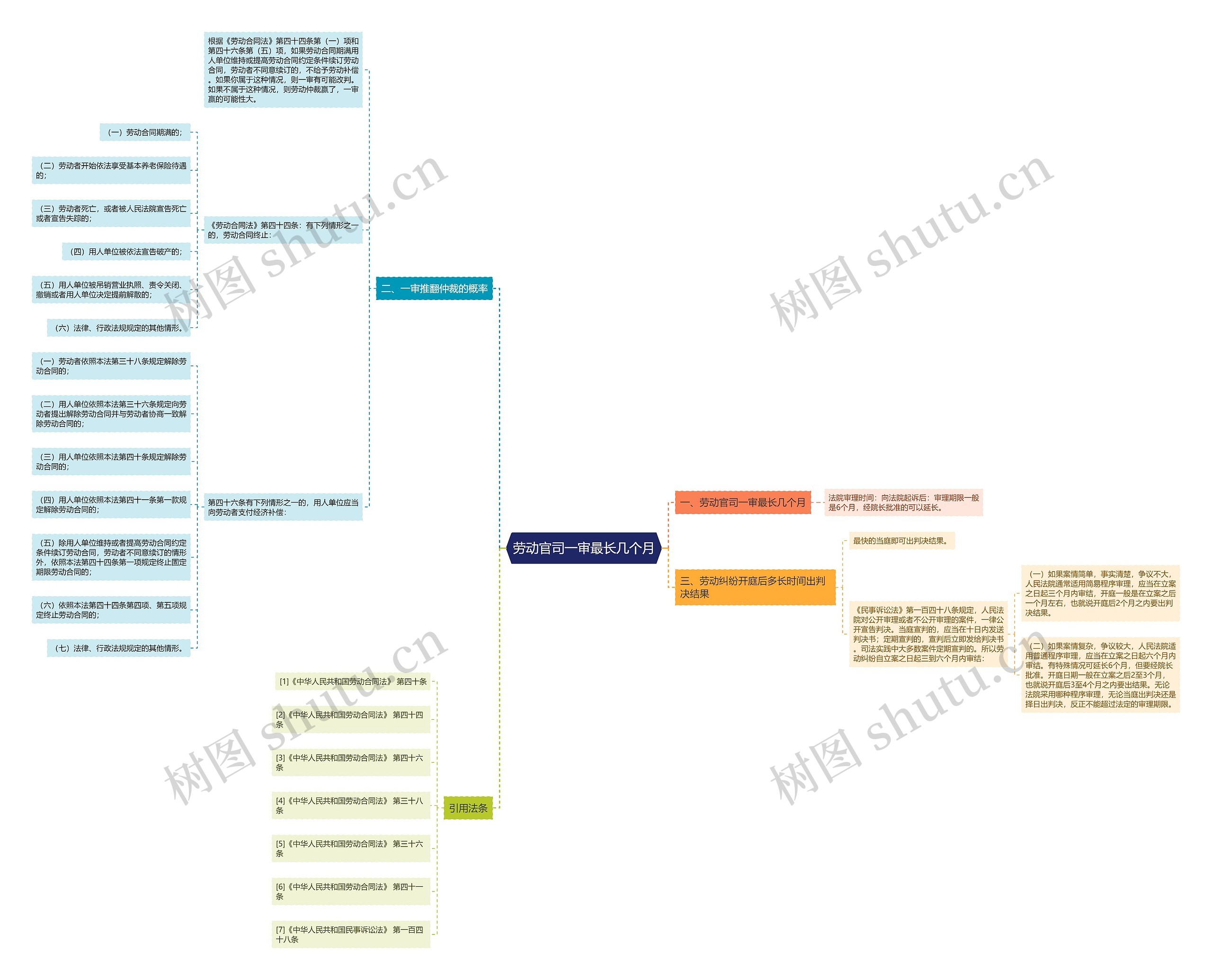 劳动官司一审最长几个月思维导图高清图 劳动官司一审最长几个月思维导图