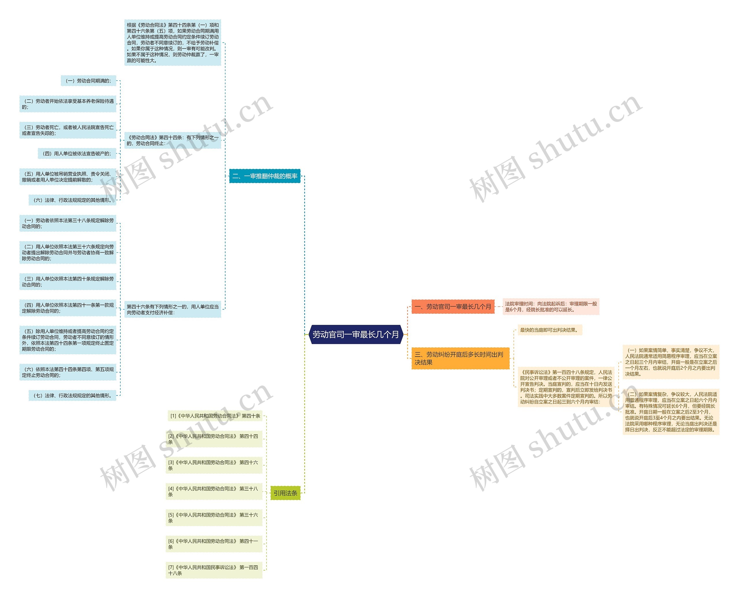 劳动官司一审最长几个月思维导图