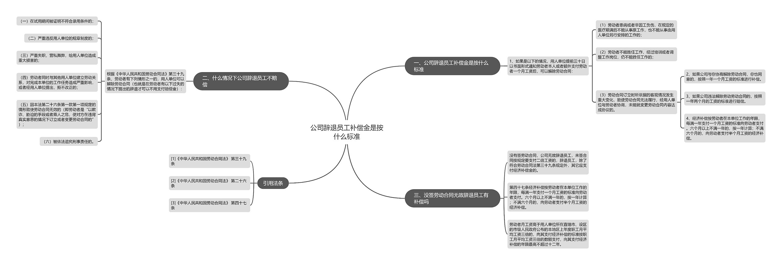 公司辞退员工补偿金是按什么标准思维导图