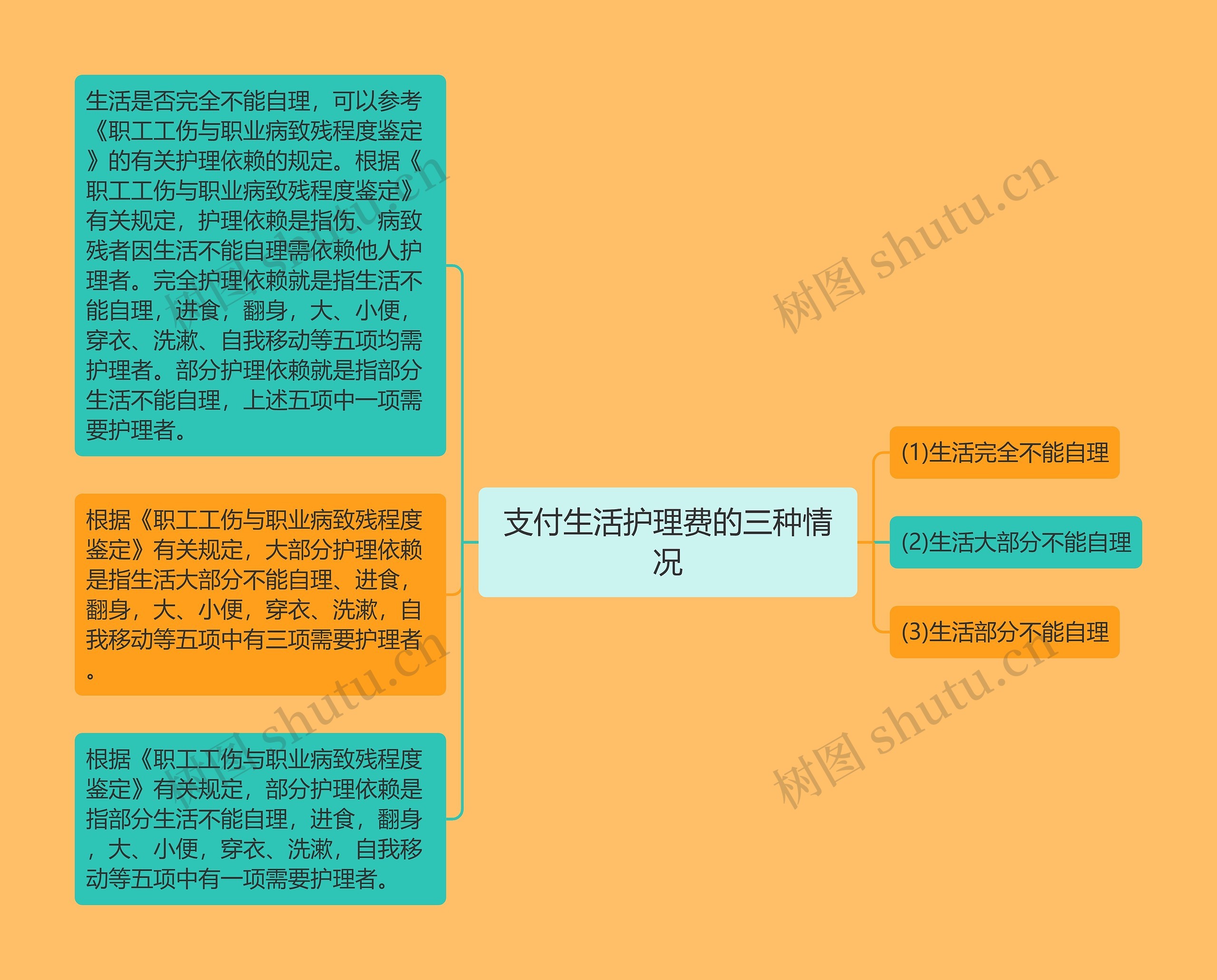 支付生活护理费的三种情况