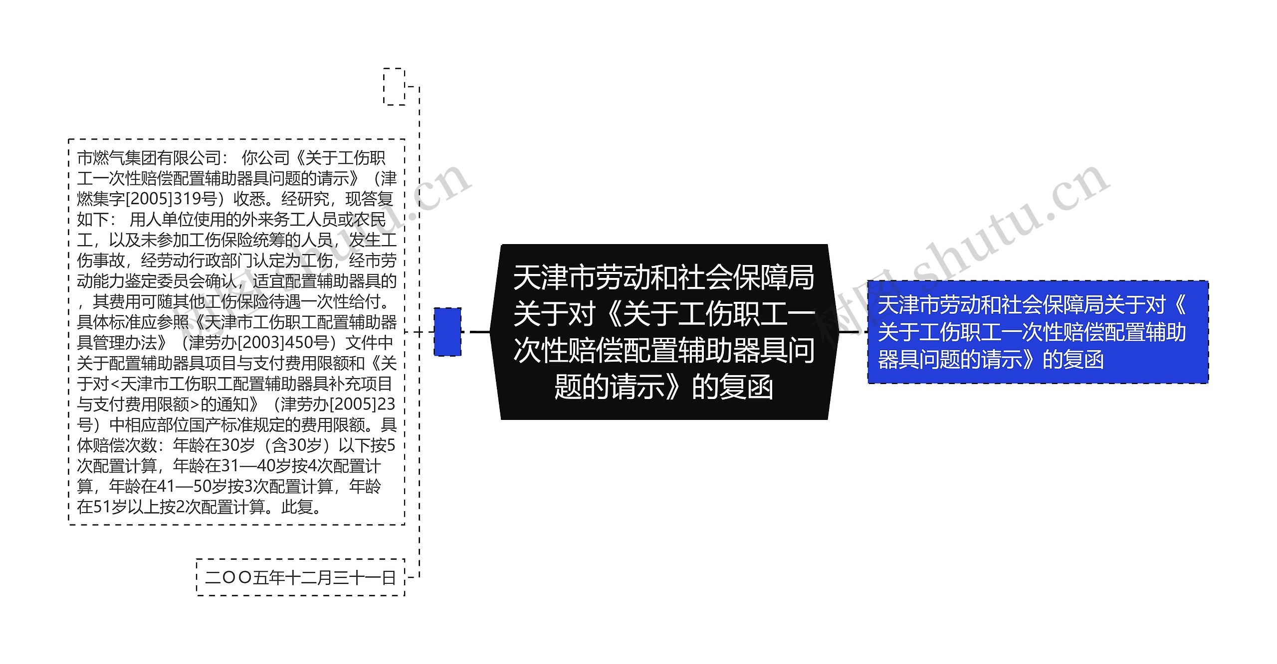 天津市劳动和社会保障局关于对《关于工伤职工一次性赔偿配置辅助器具问题的请示》的复函思维导图