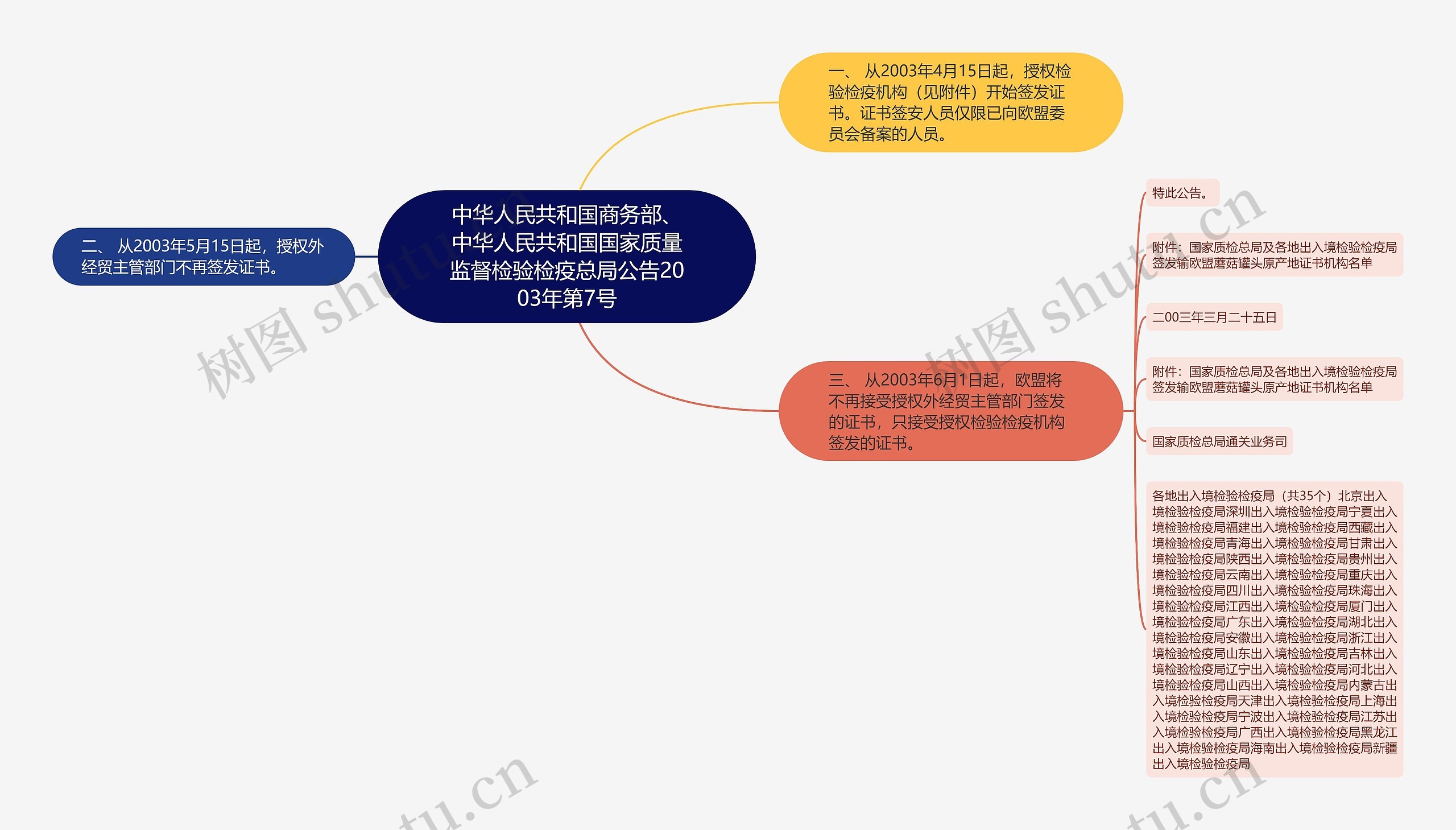 中华人民共和国商务部、中华人民共和国国家质量监督检验检疫总局公告2003年第7号