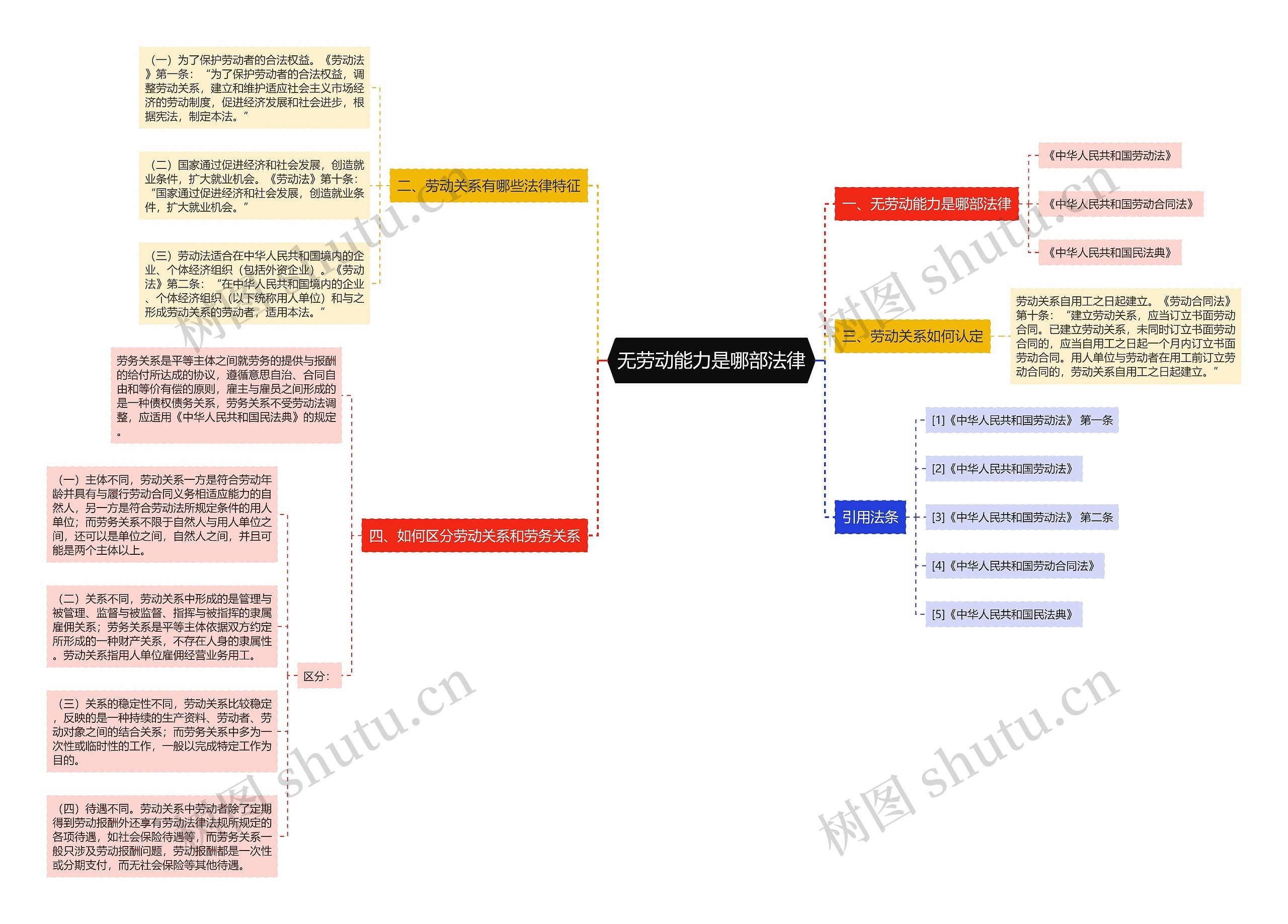 无劳动能力是哪部法律 无劳动能力是哪部法律