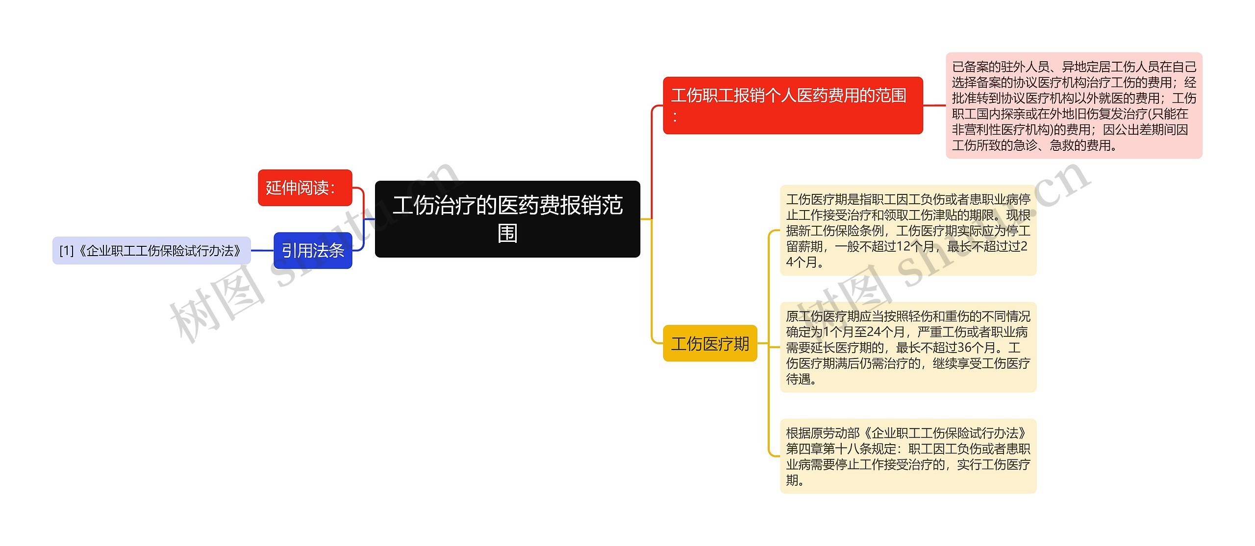 工伤治疗的医药费报销范围