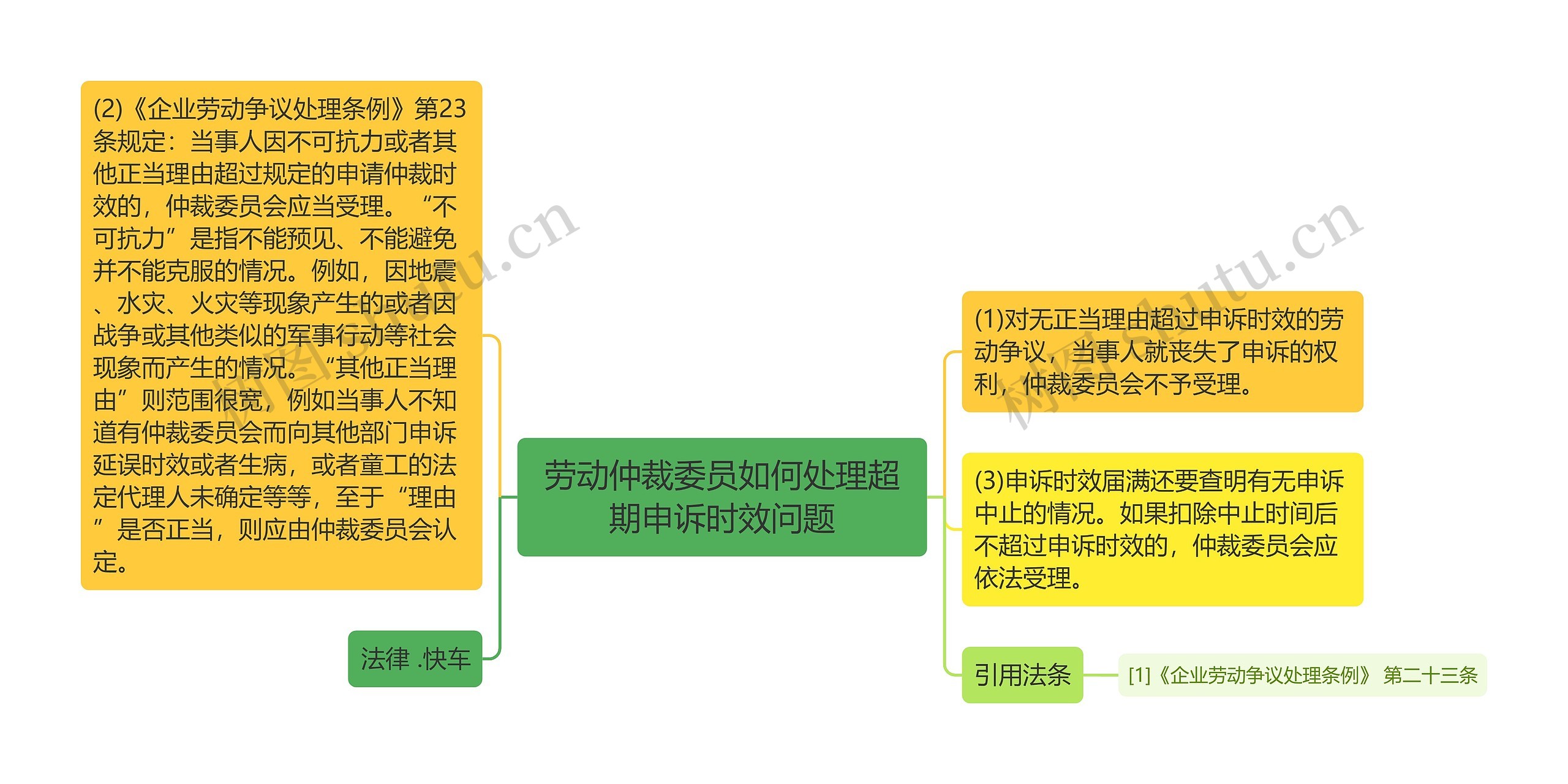 劳动仲裁委员如何处理超期申诉时效问题思维导图