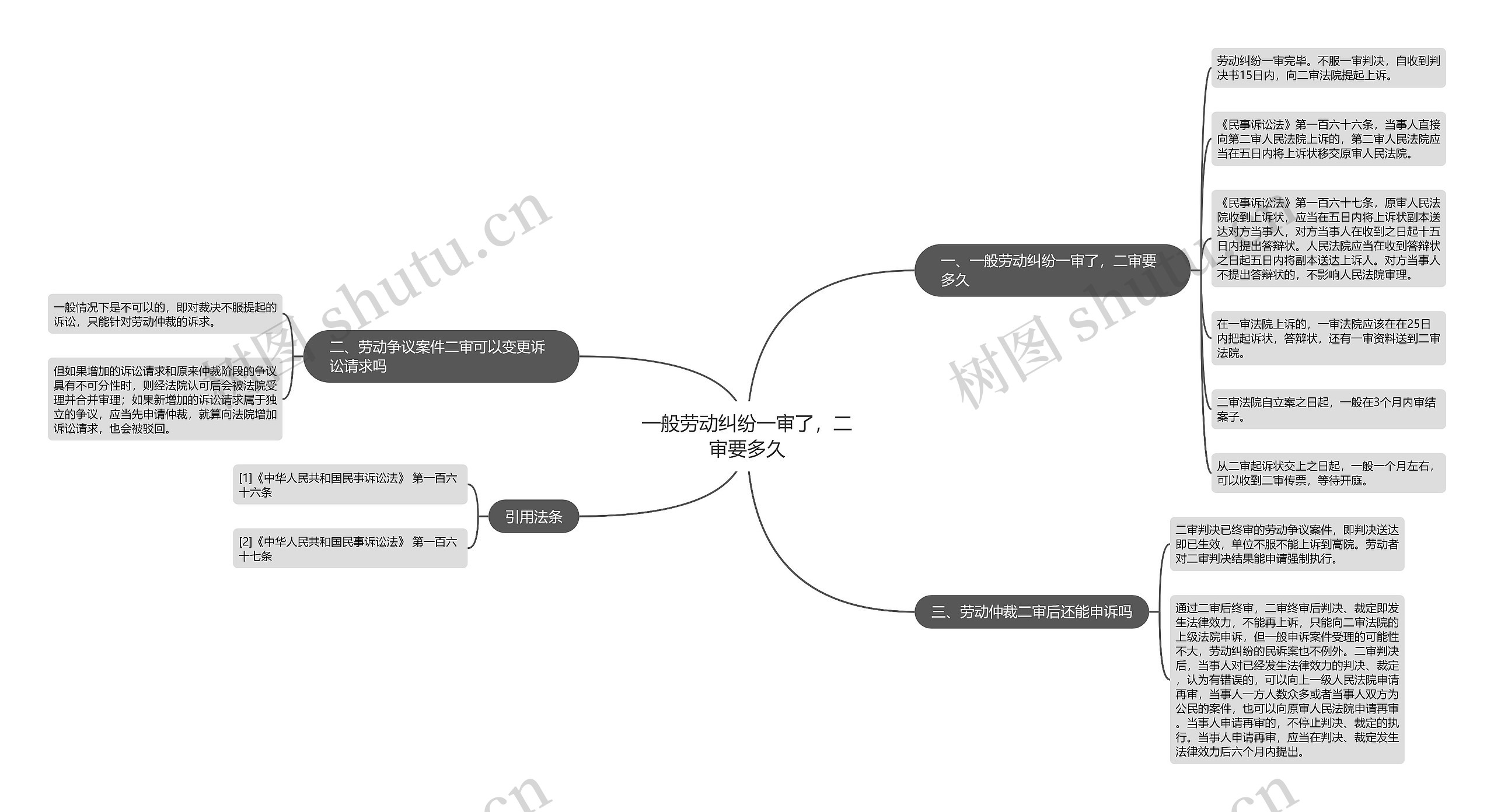 一般劳动纠纷一审了，二审要多久思维导图