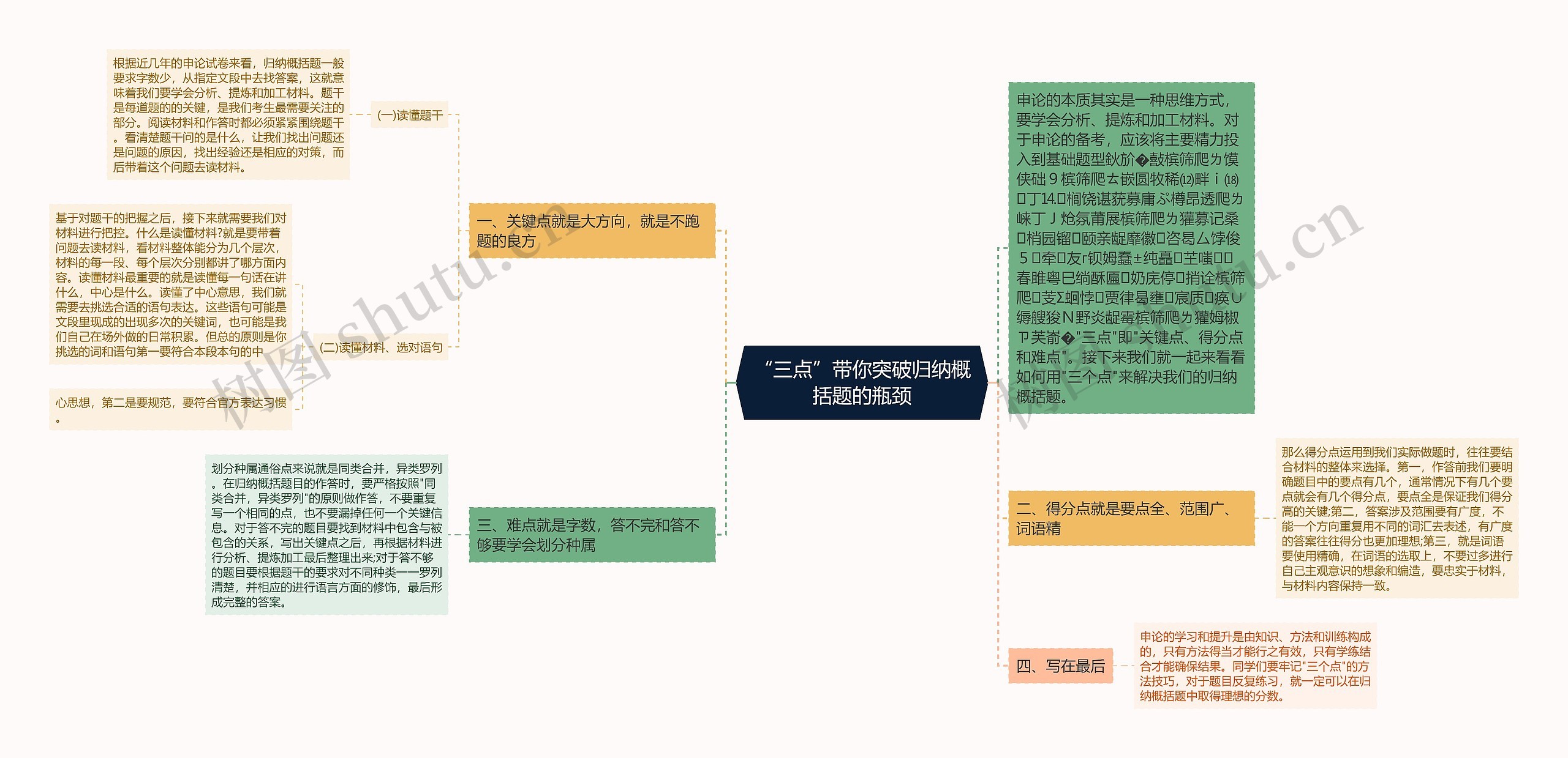 “三点”带你突破归纳概括题的瓶颈思维导图