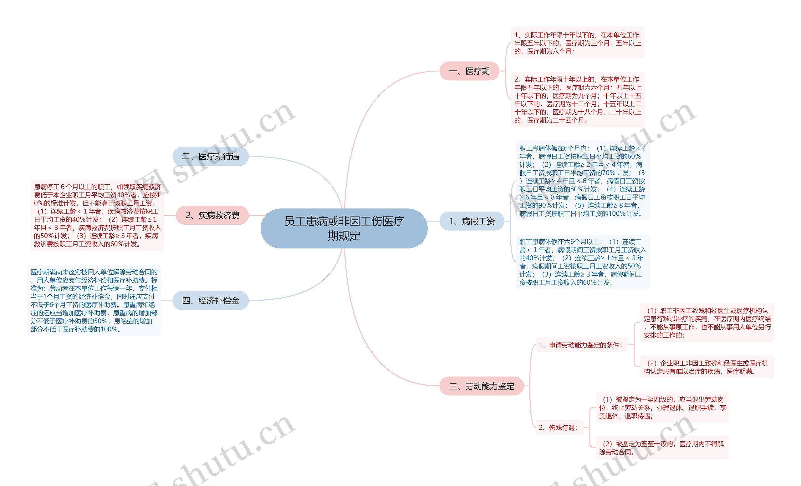 员工患病或非因工伤医疗期规定思维导图