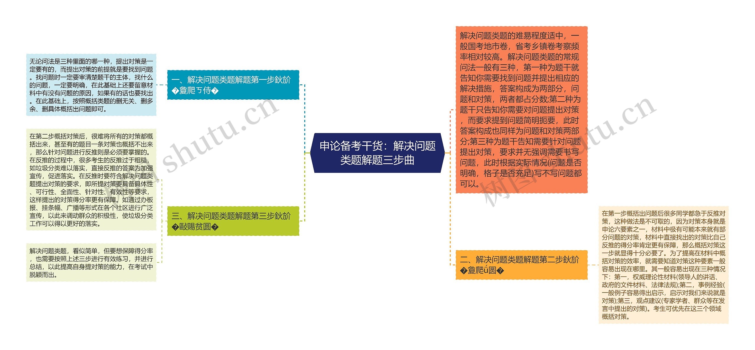 申论备考干货：解决问题类题解题三步曲