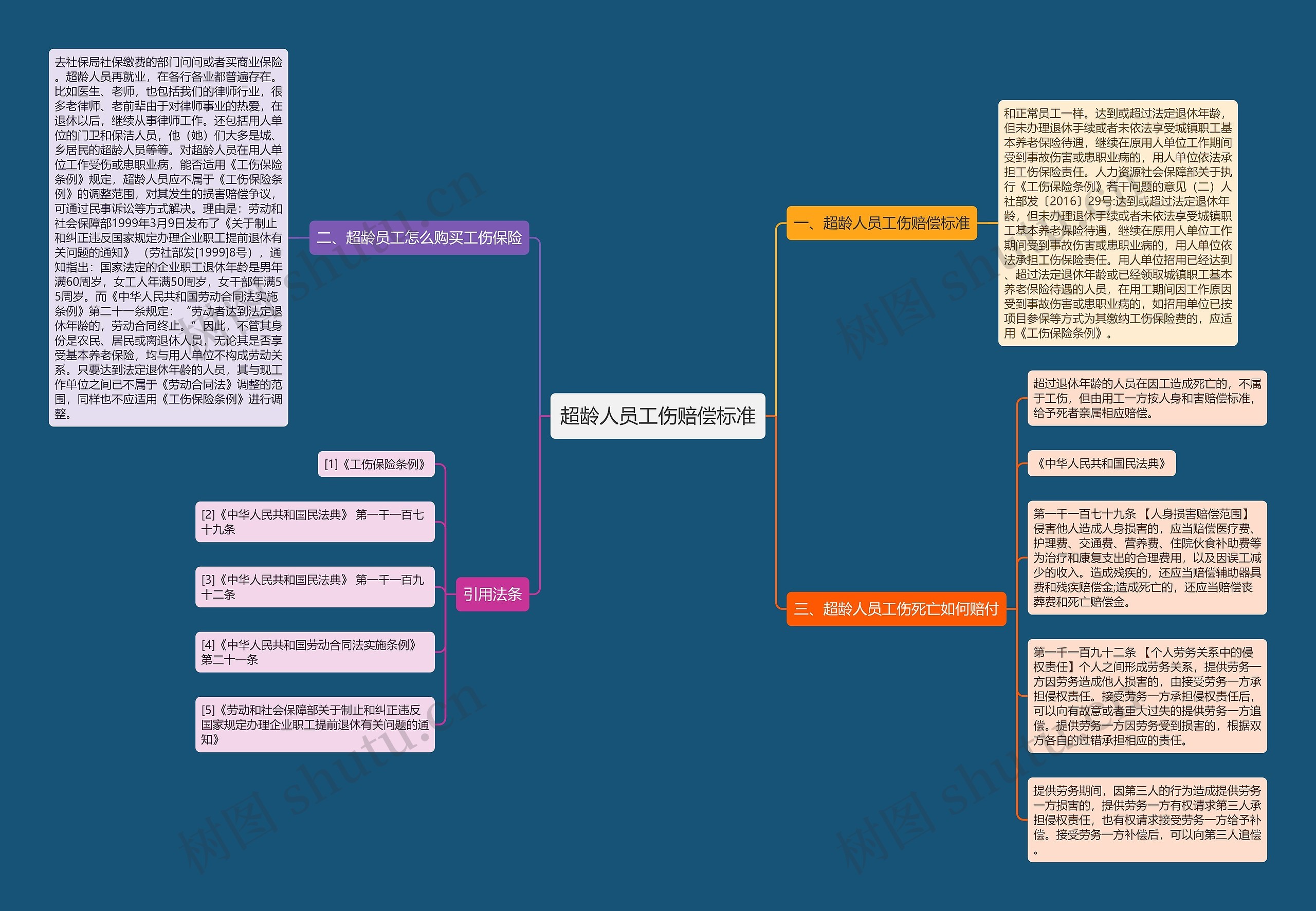 超龄人员工伤赔偿标准思维导图