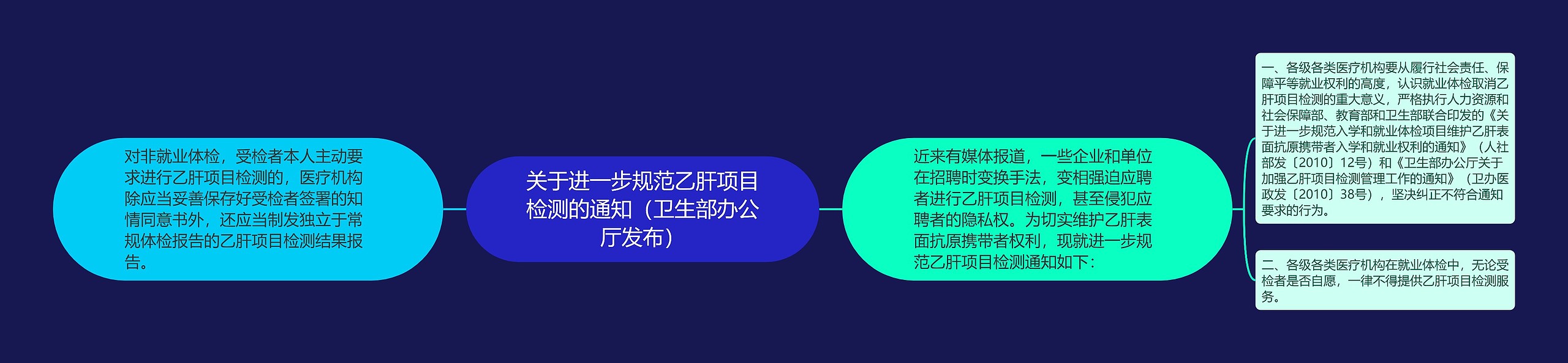 关于进一步规范乙肝项目检测的通知（卫生部办公厅发布）思维导图