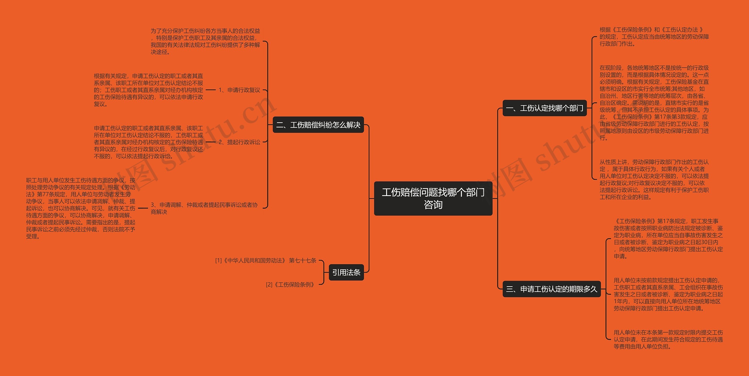 工伤赔偿问题找哪个部门咨询思维导图