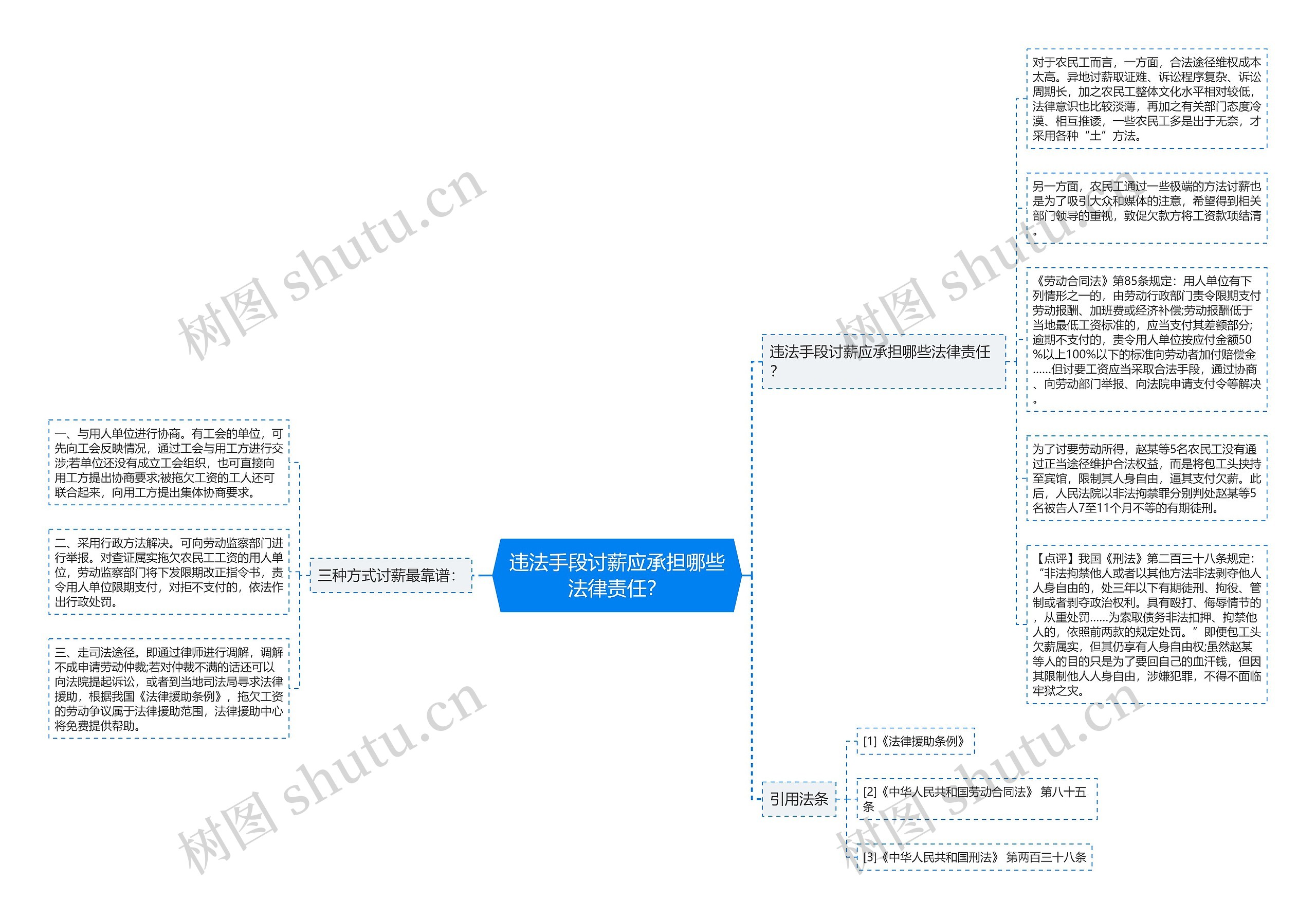 违法手段讨薪应承担哪些法律责任？思维导图