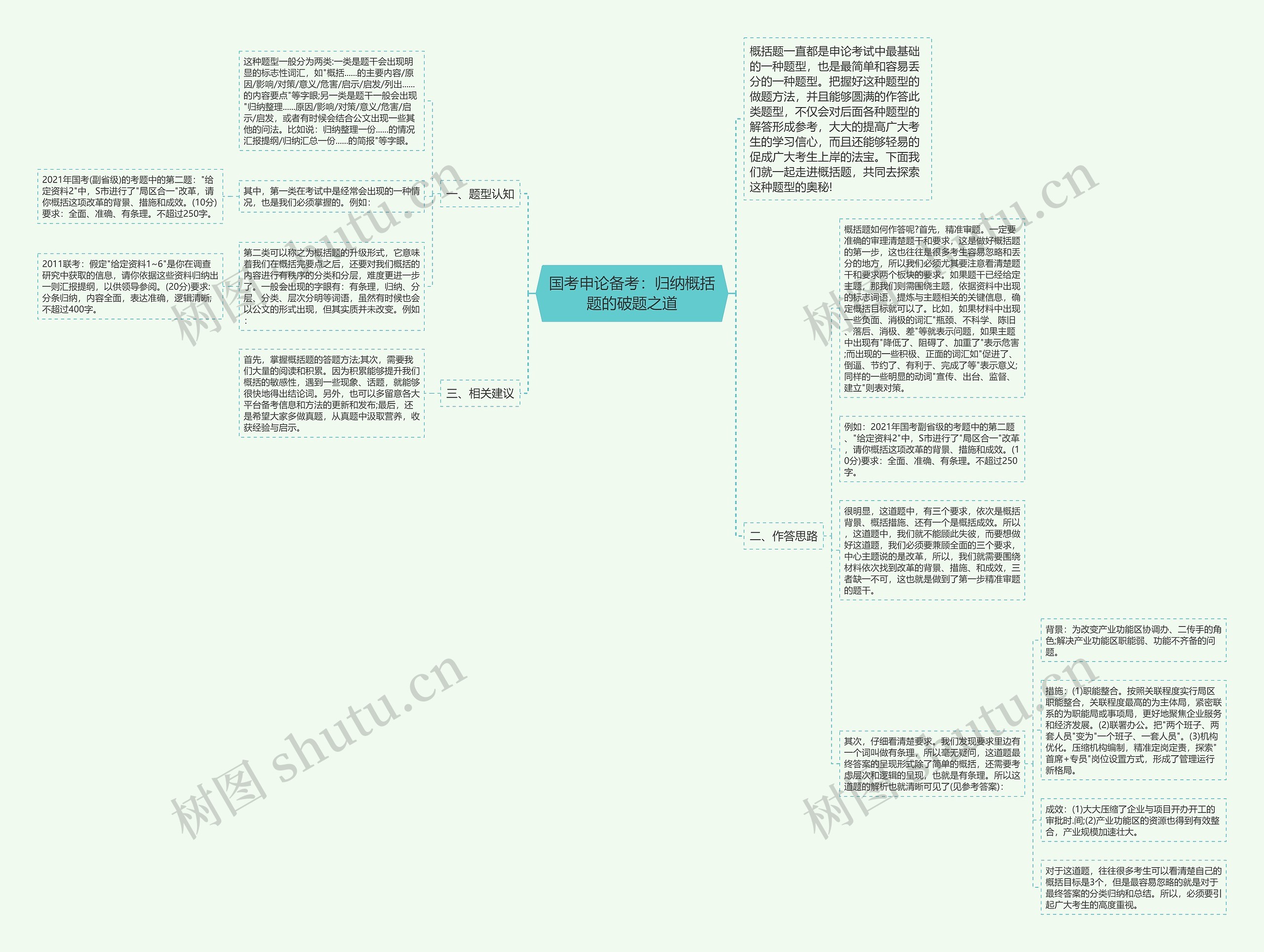 国考申论备考：归纳概括题的破题之道思维导图