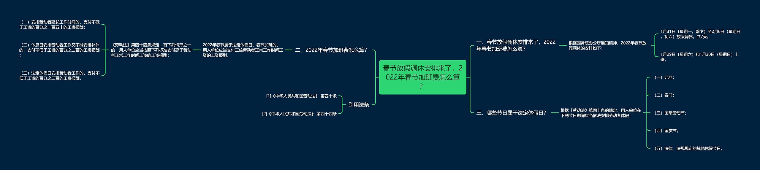 春节放假调休安排来了，2022年春节加班费怎么算？思维导图