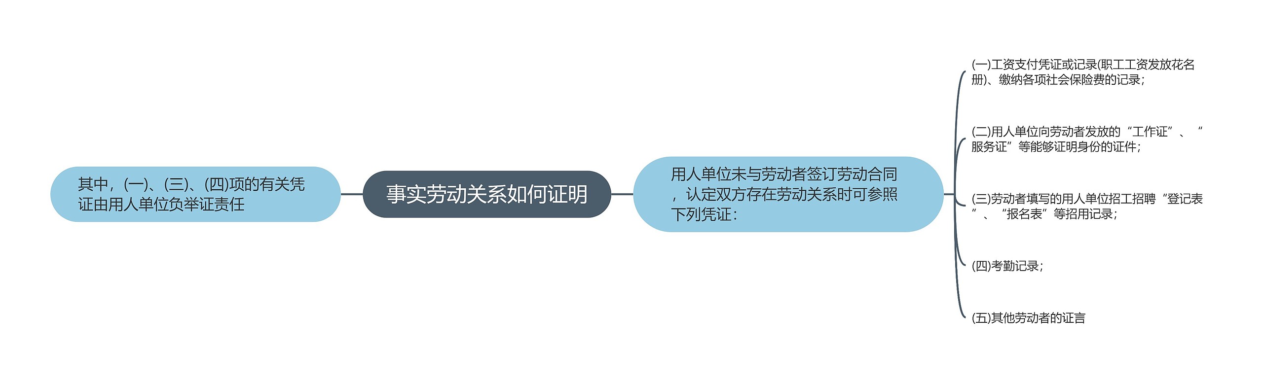 事实劳动关系如何证明思维导图