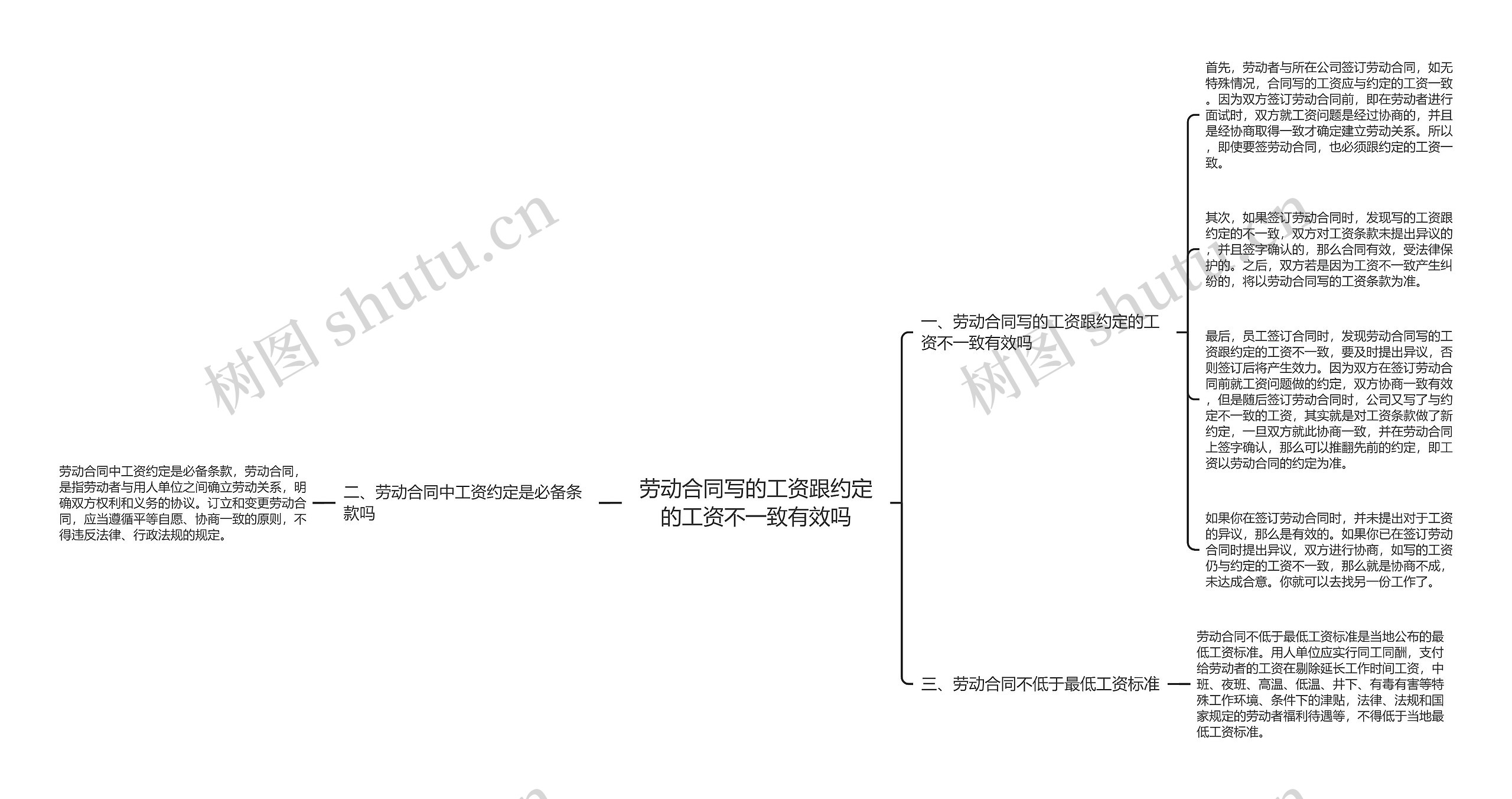 劳动合同写的工资跟约定的工资不一致有效吗思维导图