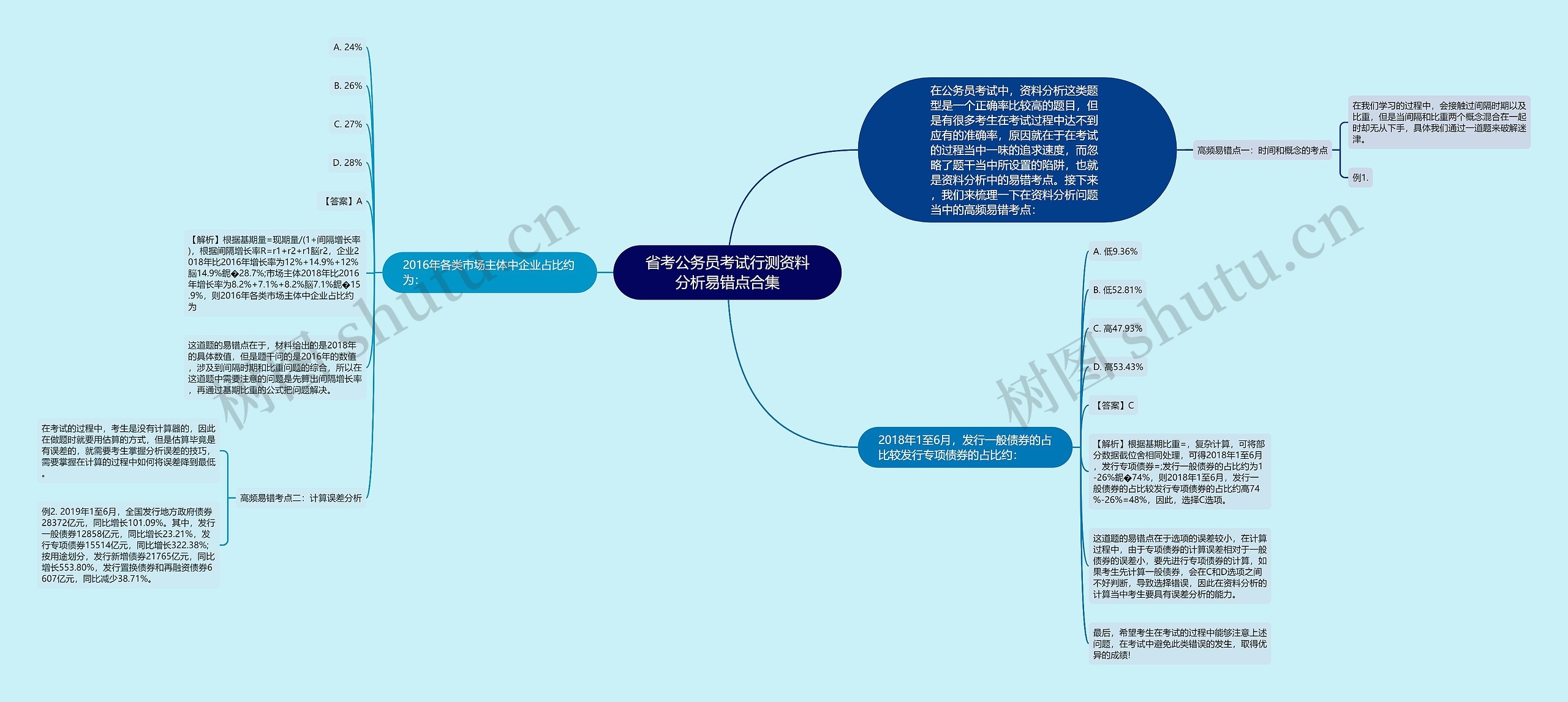 省考公务员考试行测资料分析易错点合集思维导图