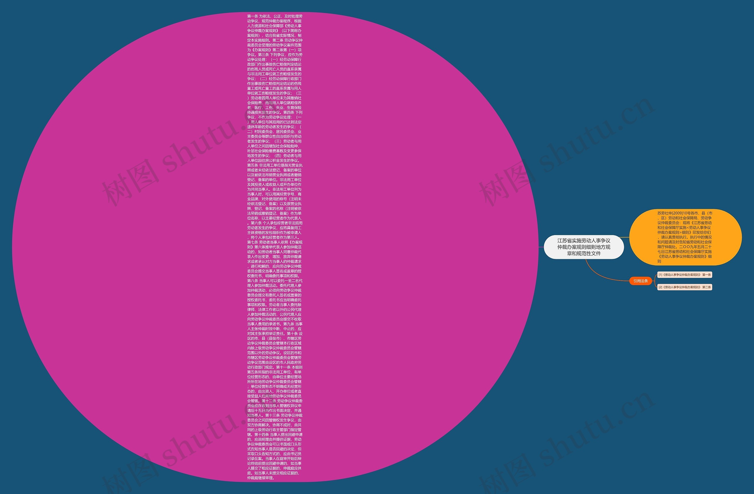 江苏省实施劳动人事争议仲裁办案规则细则地方规章和规范性文件思维导图