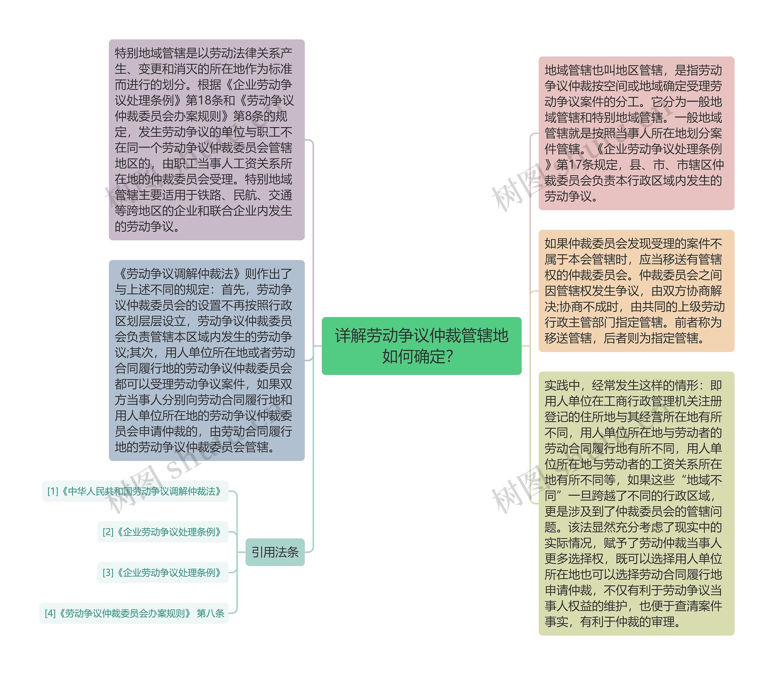 详解劳动争议仲裁管辖地如何确定？思维导图