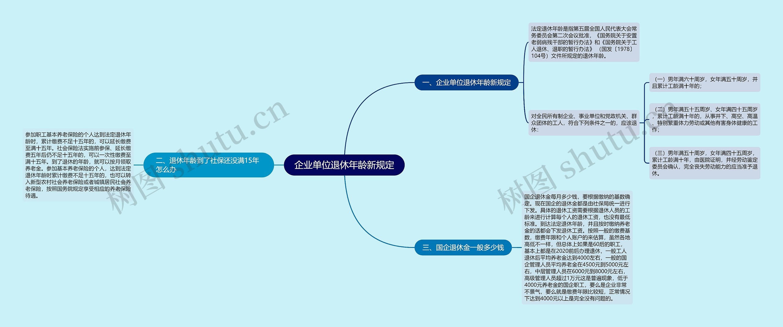 企业单位退休年龄新规定思维导图