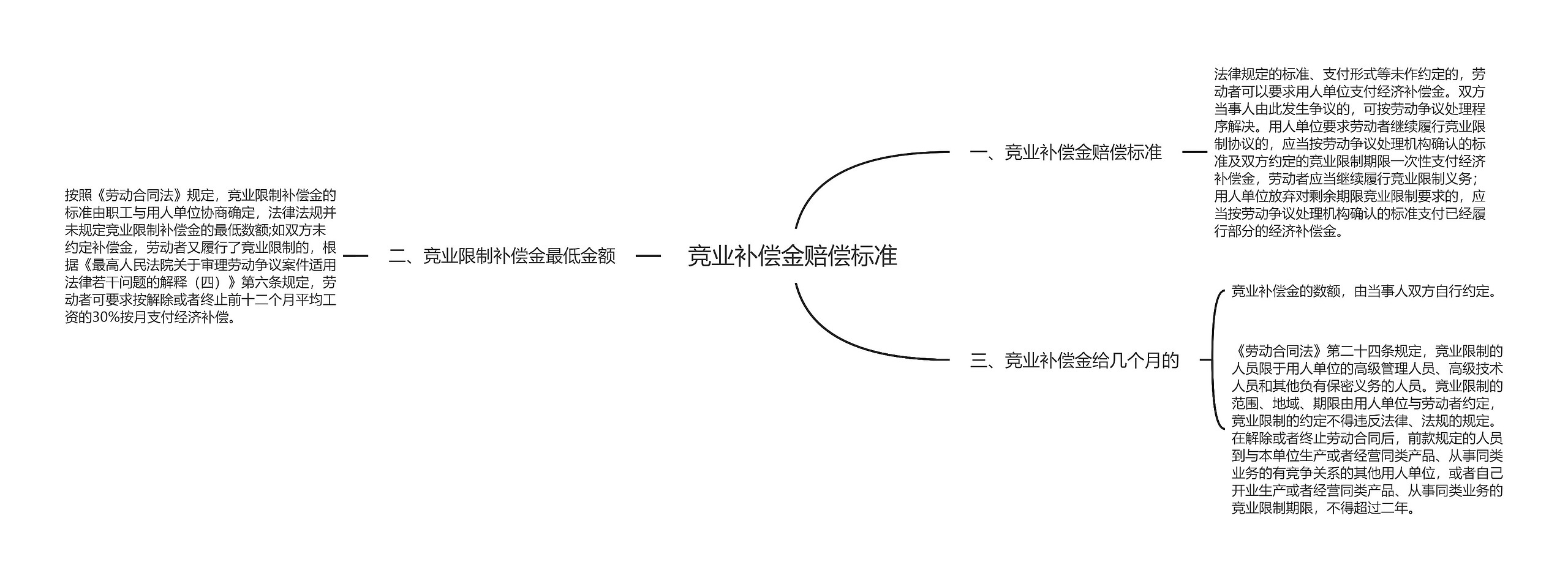 竞业补偿金赔偿标准思维导图