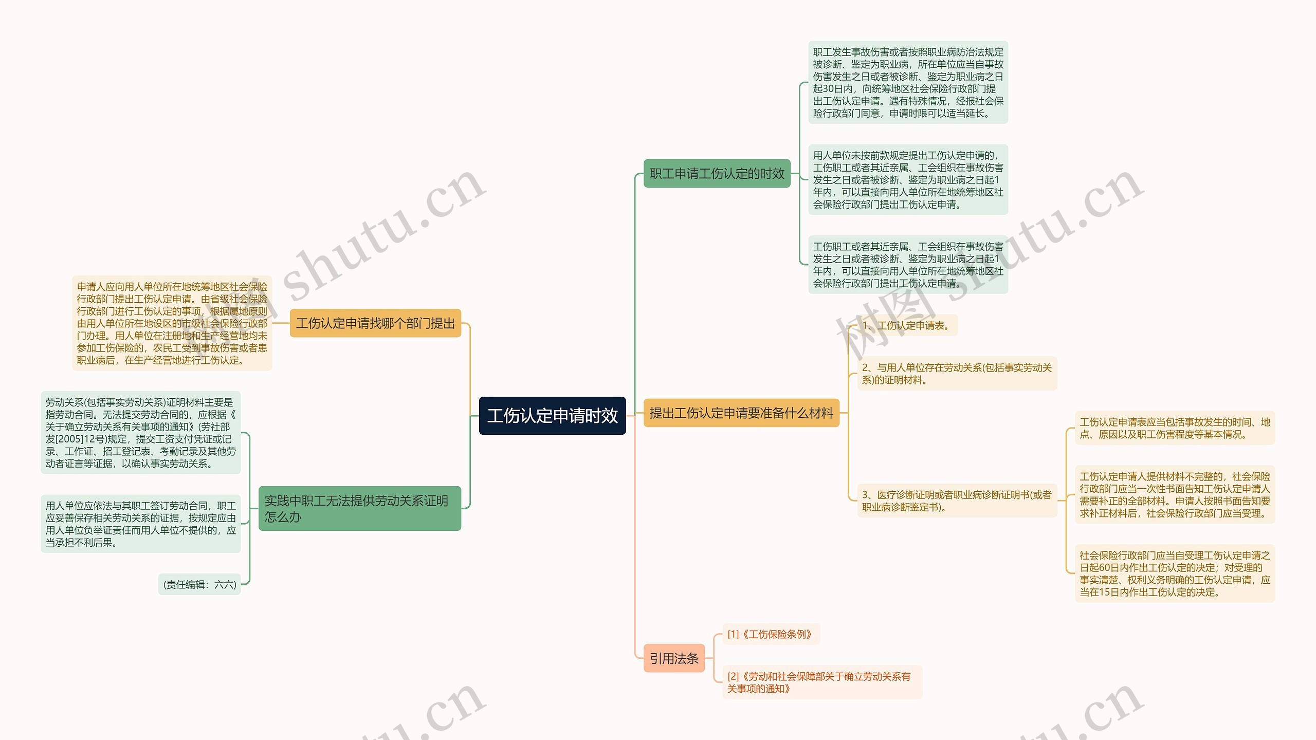 工伤认定申请时效思维导图