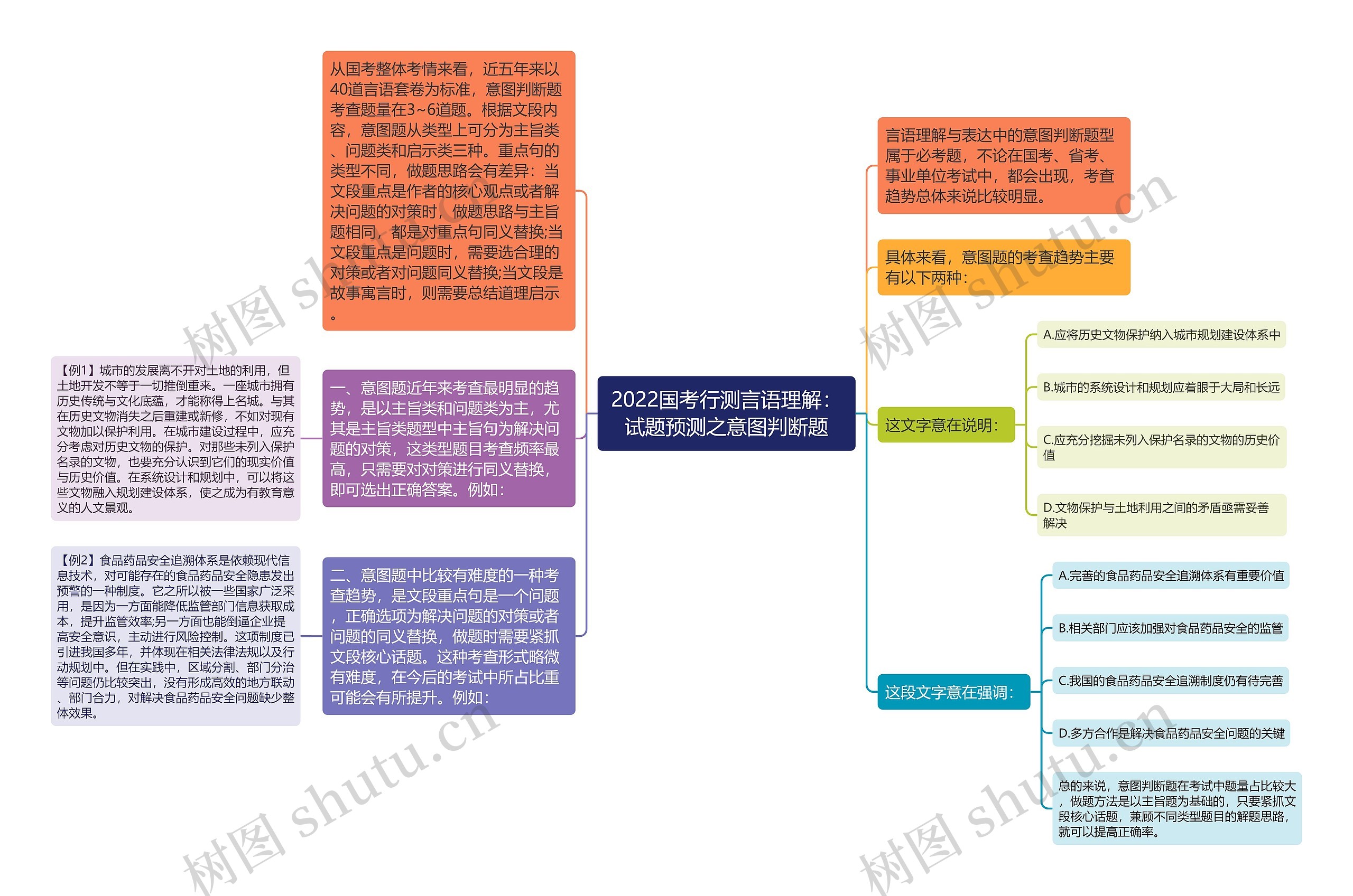 2022国考行测言语理解：试题预测之意图判断题思维导图