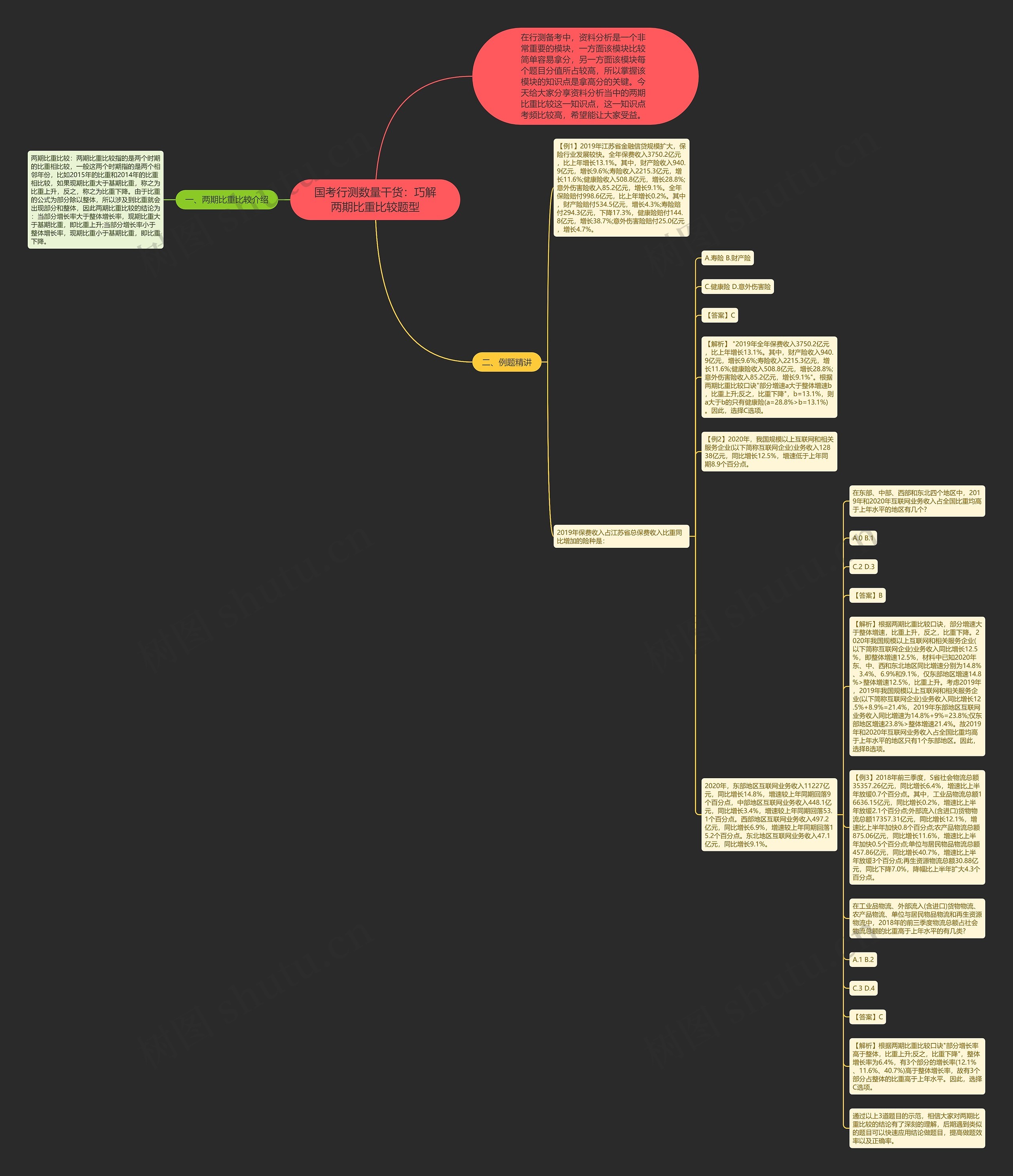 国考行测数量干货：巧解两期比重比较题型思维导图
