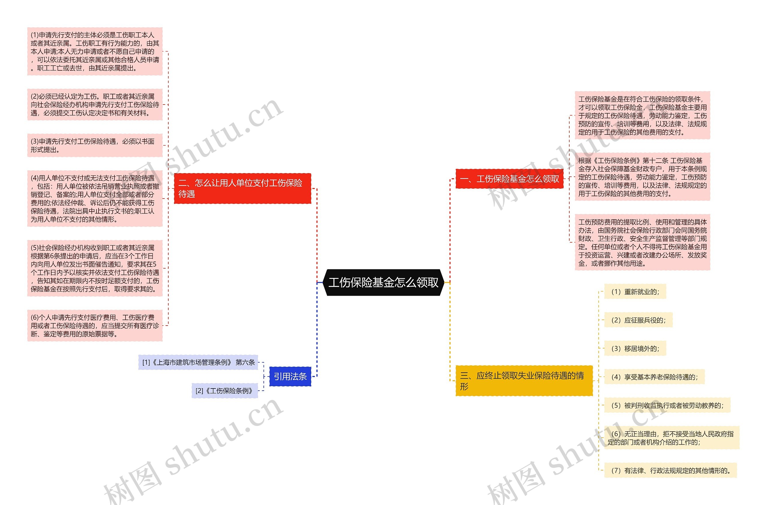 工伤保险基金怎么领取思维导图