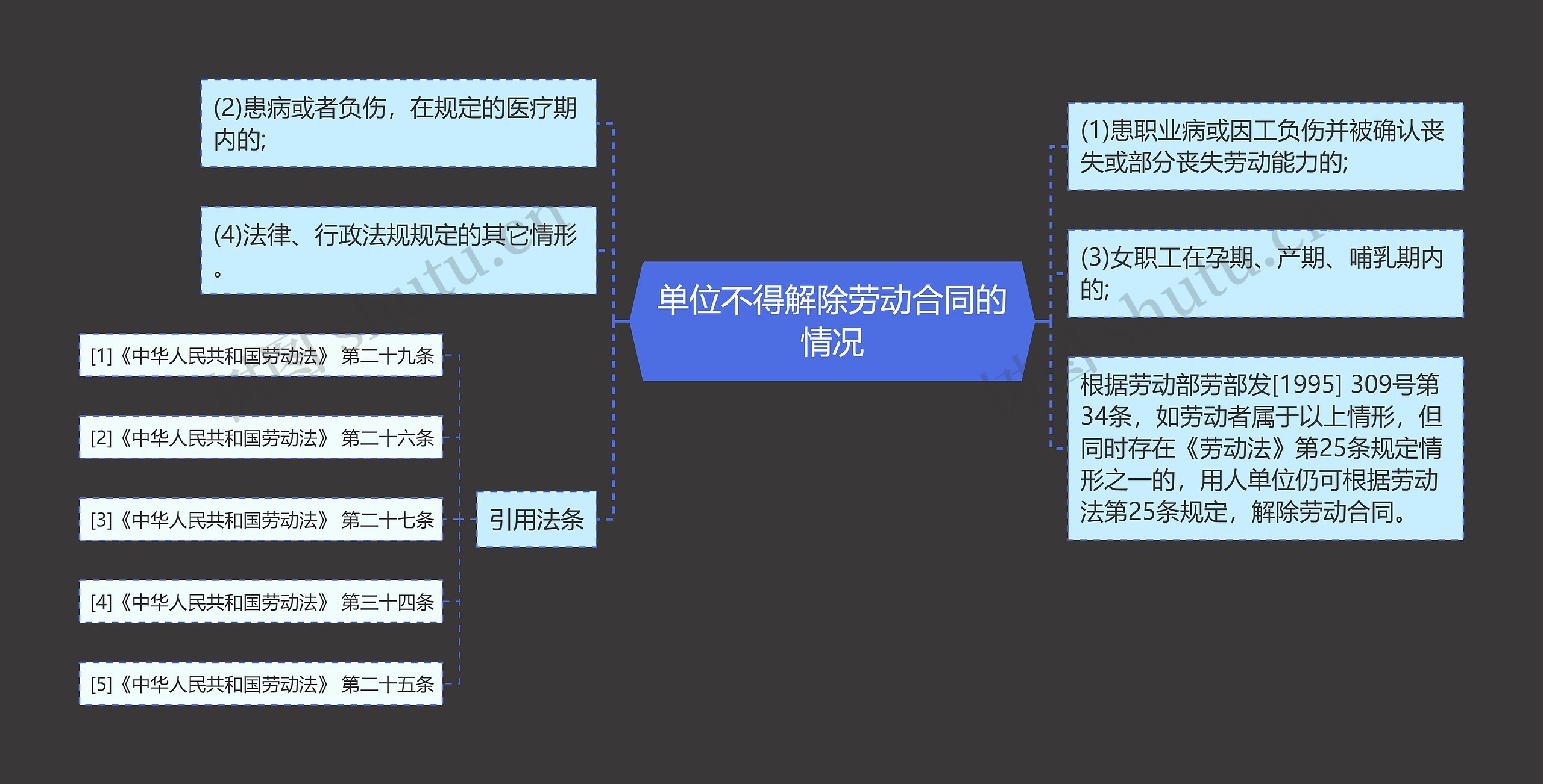 单位不得解除劳动合同的情况思维导图