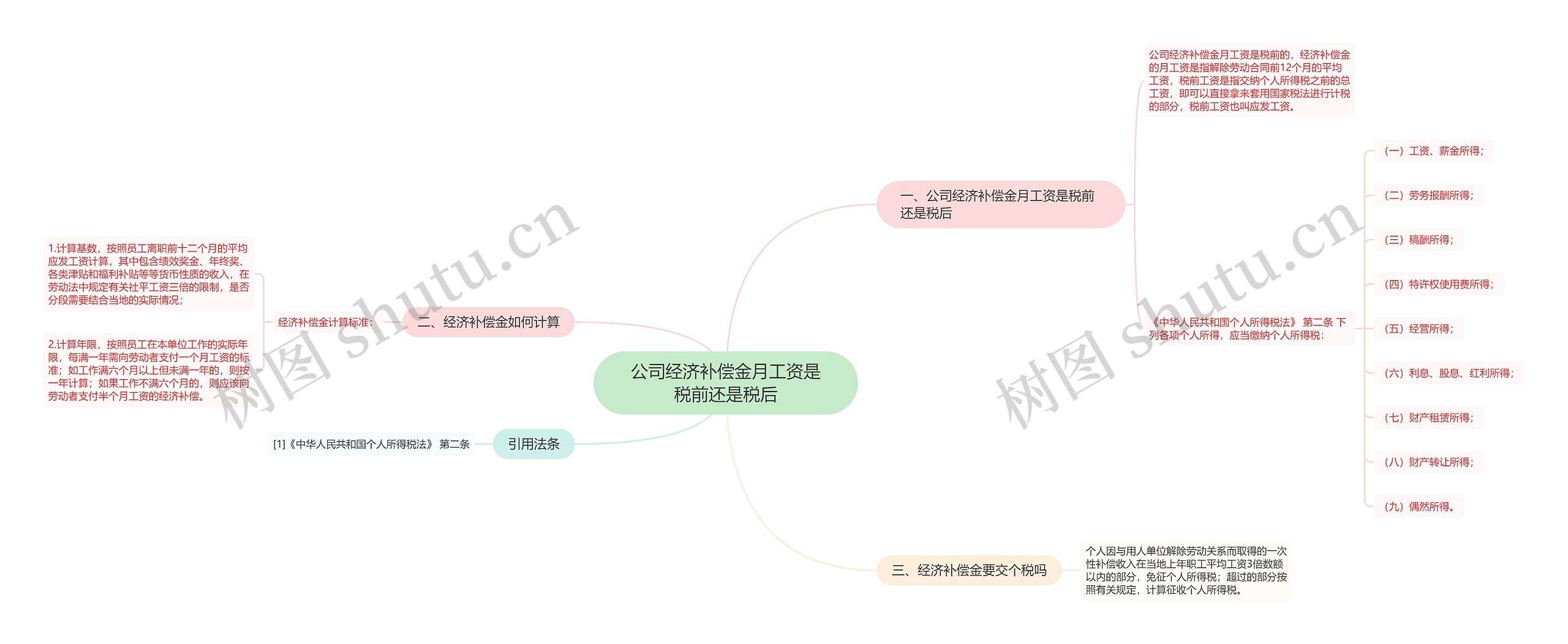 公司经济补偿金月工资是税前还是税后思维导图