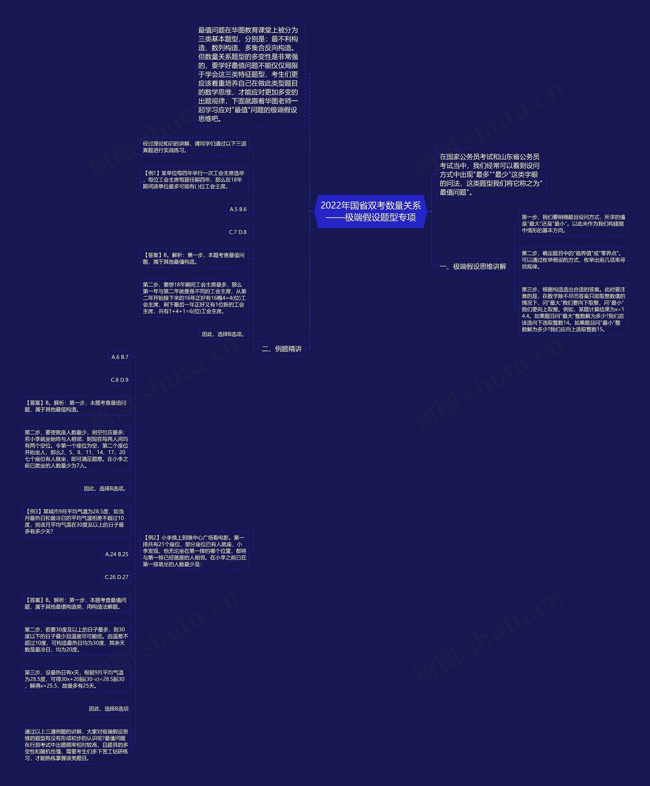 2022年国省双考数量关系——极端假设题型专项思维导图
