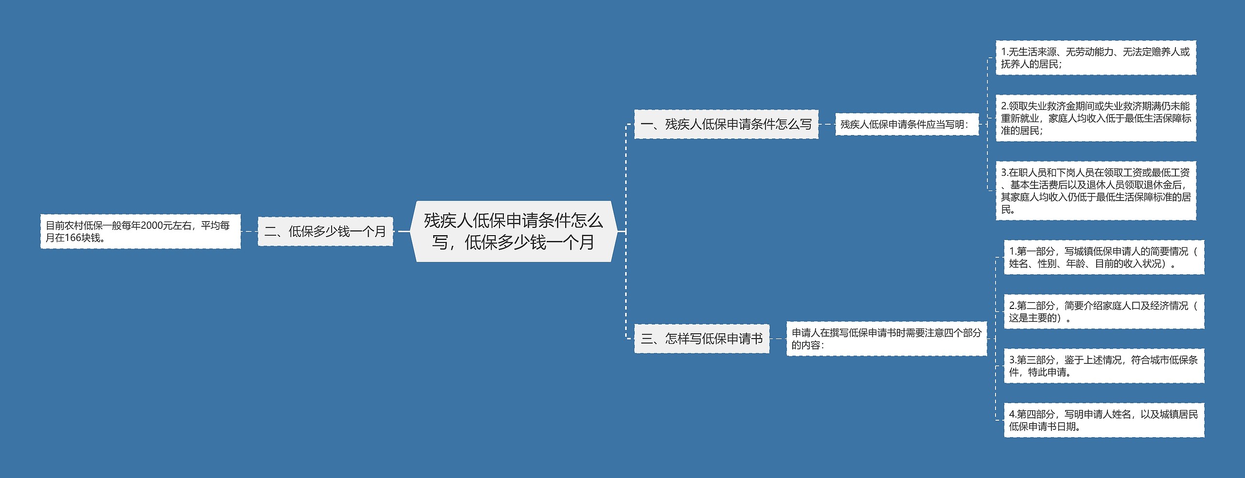 残疾人低保申请条件怎么写，低保多少钱一个月思维导图