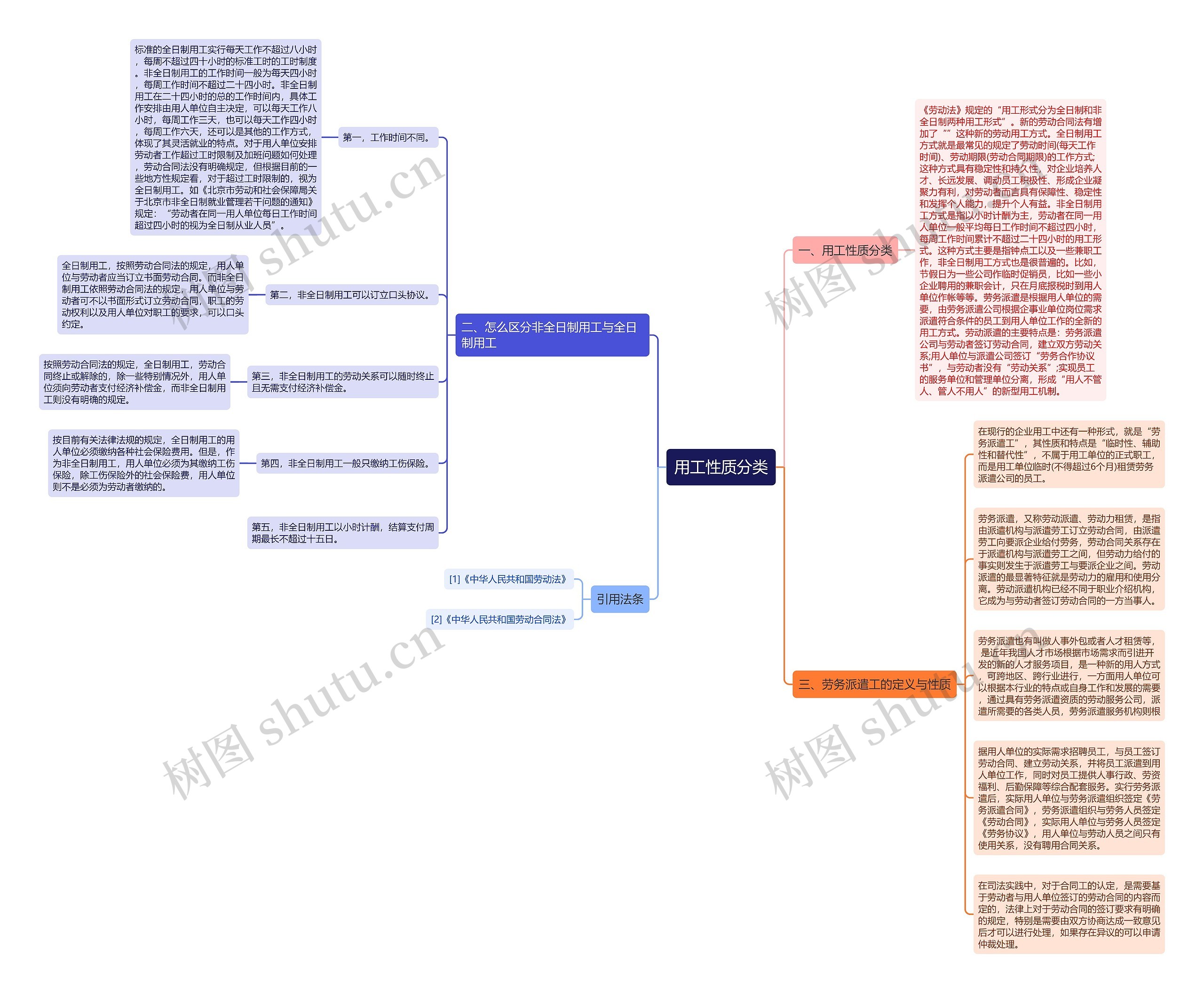 用工性质分类思维导图