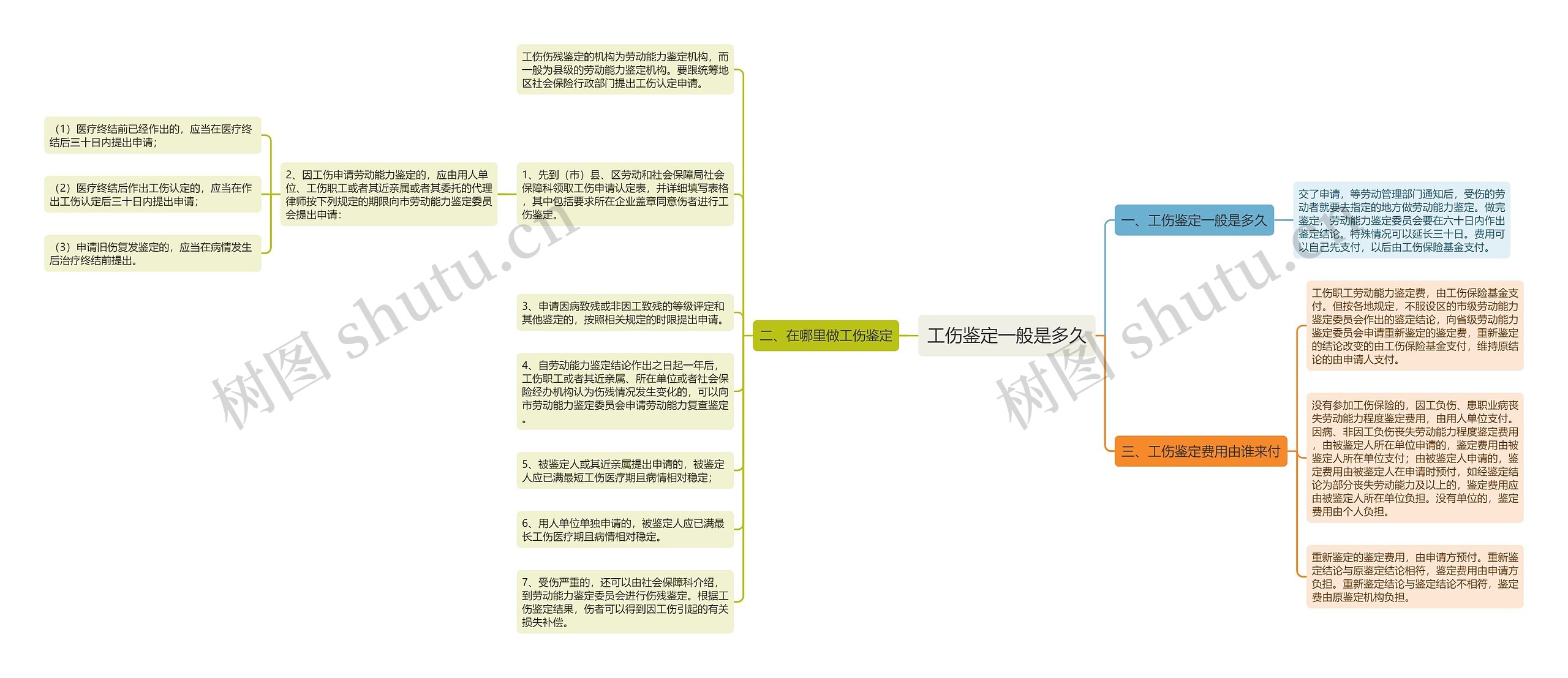 工伤鉴定一般是多久