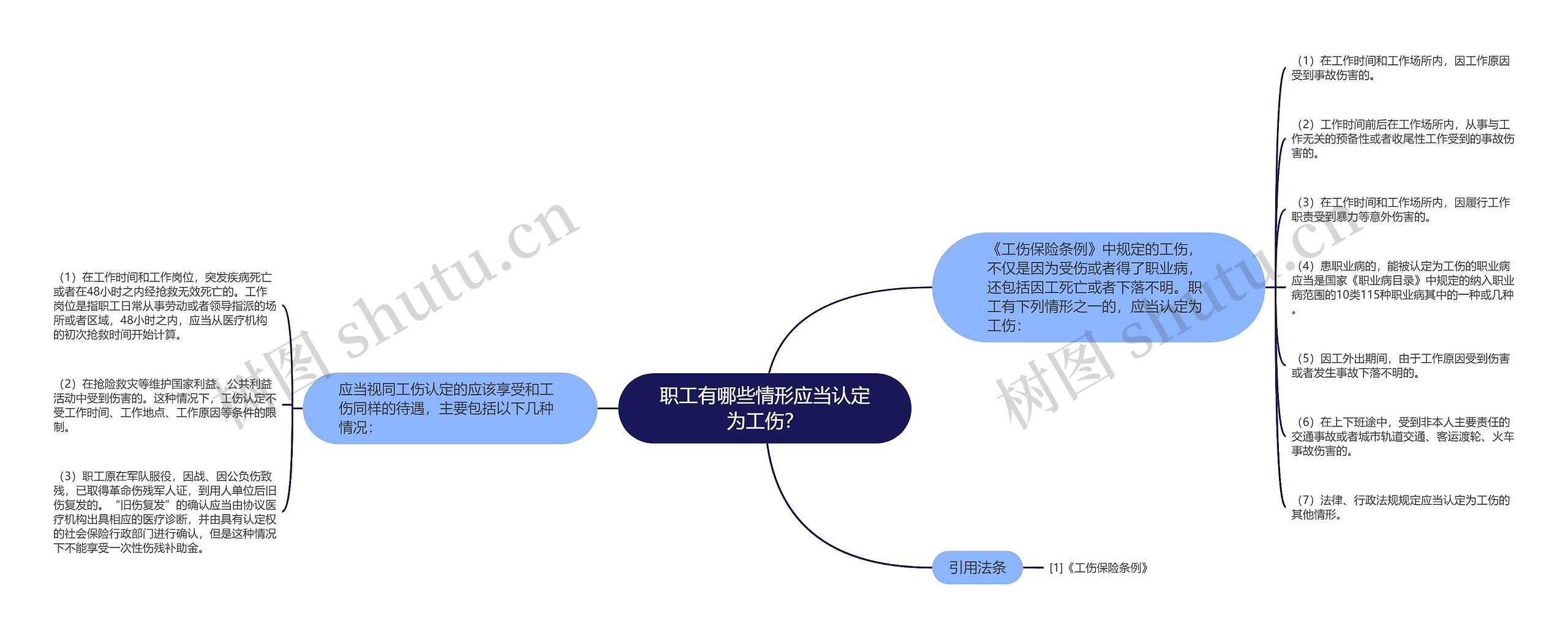 职工有哪些情形应当认定为工伤？思维导图