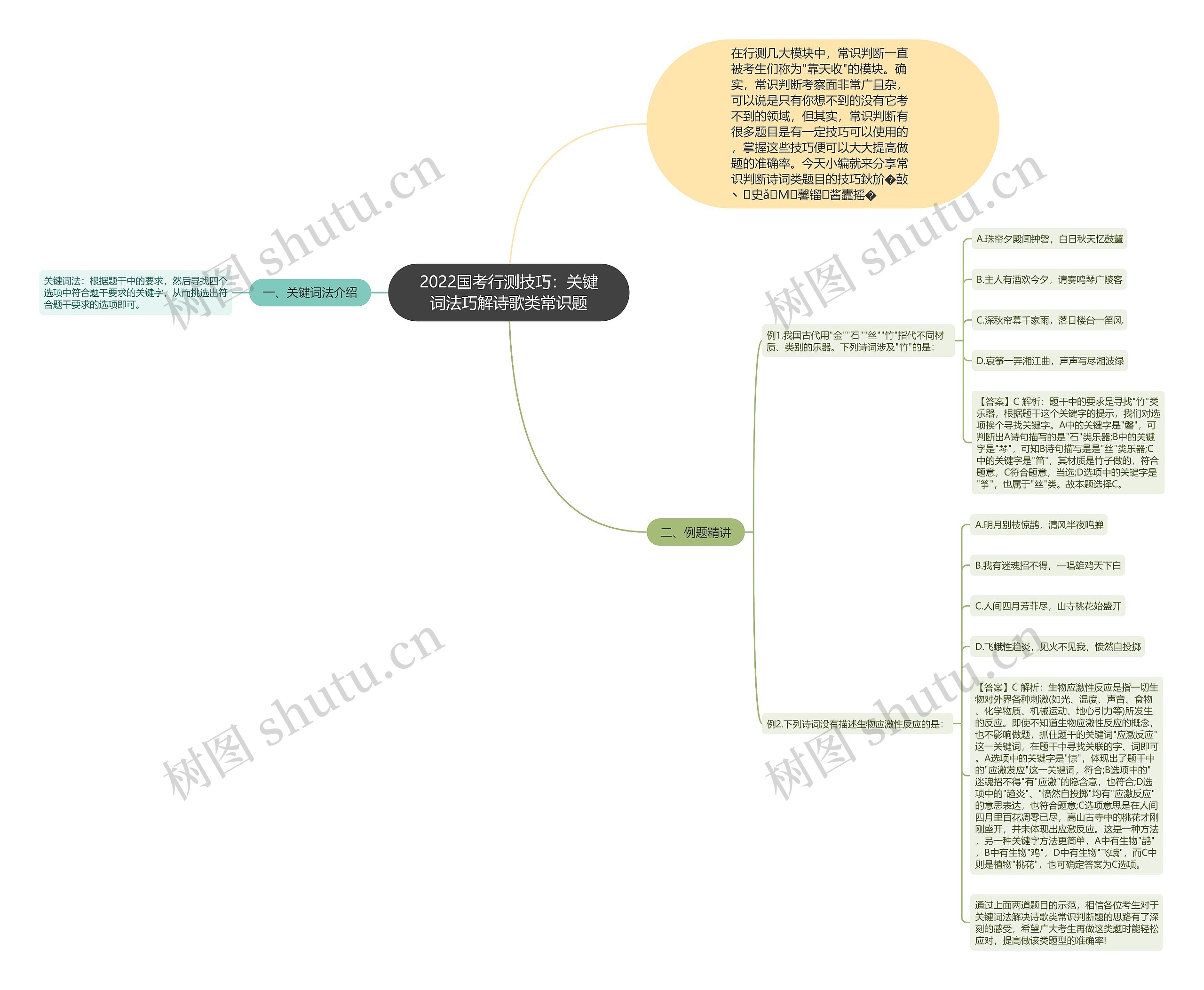 2022国考行测技巧:关键词法巧解诗歌类常识题思维导图高清图 2022国考行测技巧:关键词法巧解诗歌类常识题思维导图