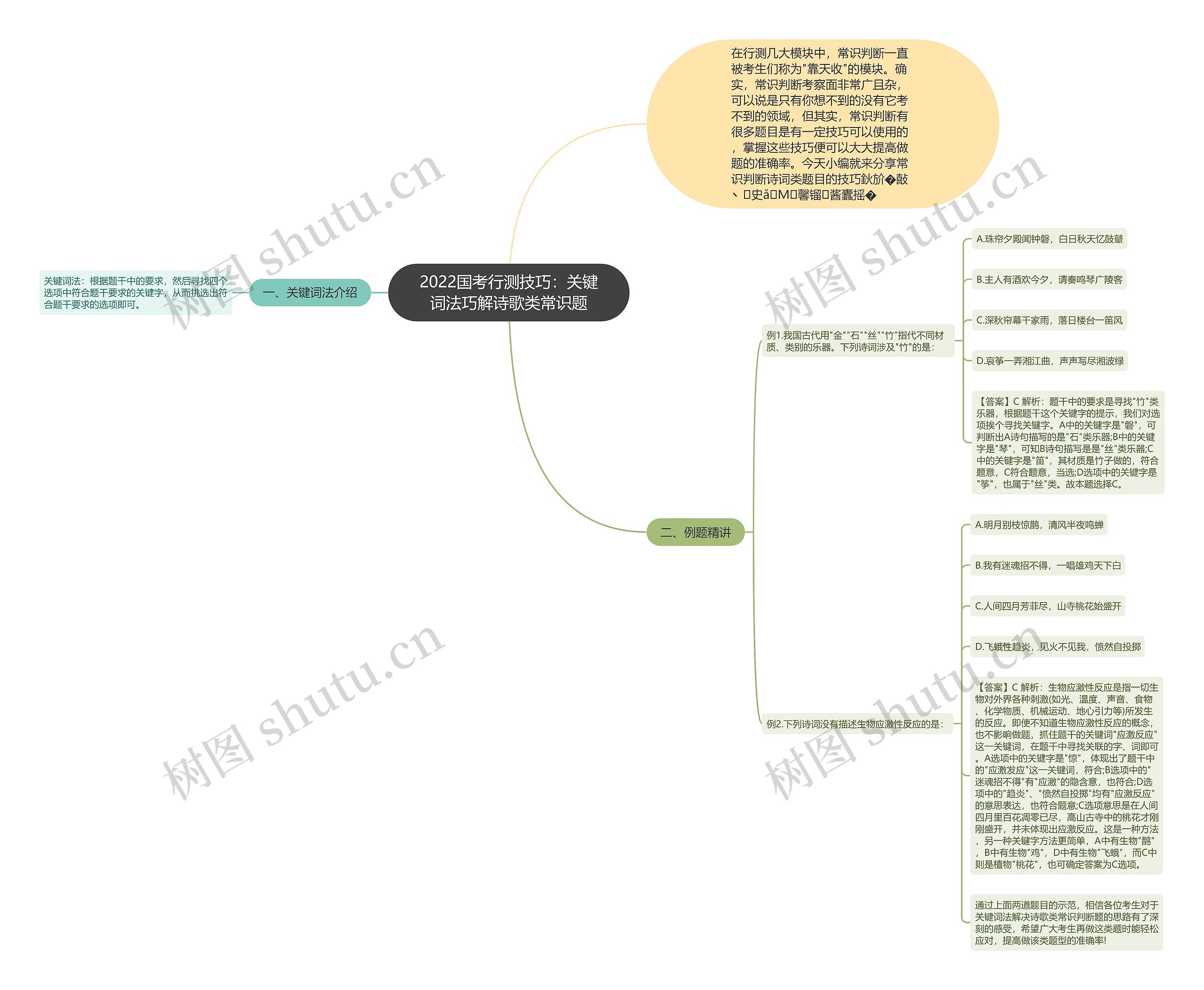 2022国考行测技巧：关键词法巧解诗歌类常识题思维导图