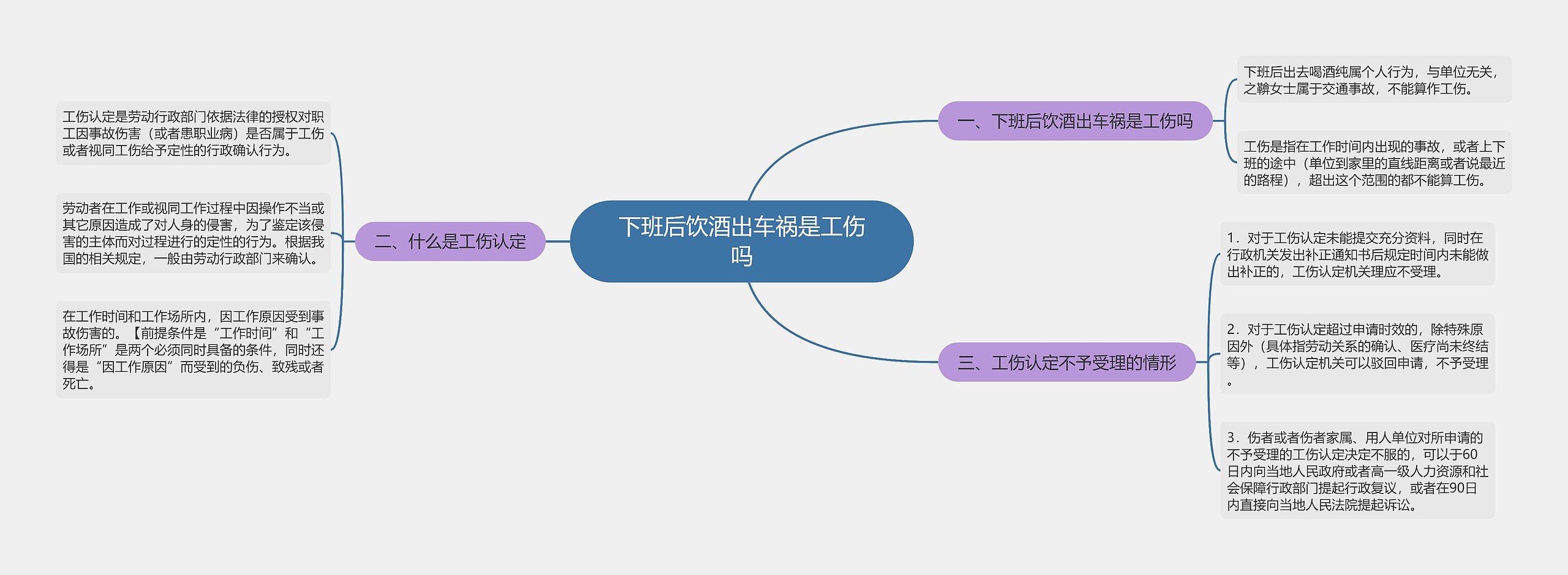 下班后饮酒出车祸是工伤吗思维导图