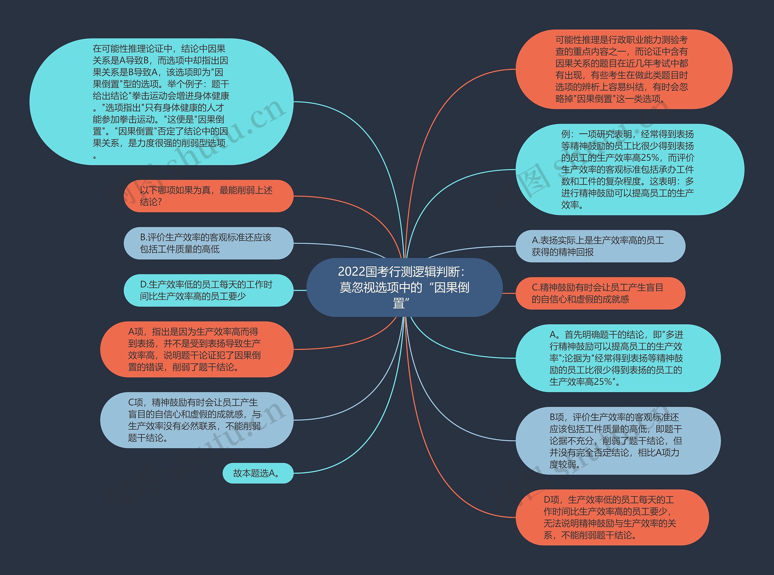 2022国考行测逻辑判断：莫忽视选项中的“因果倒置”思维导图