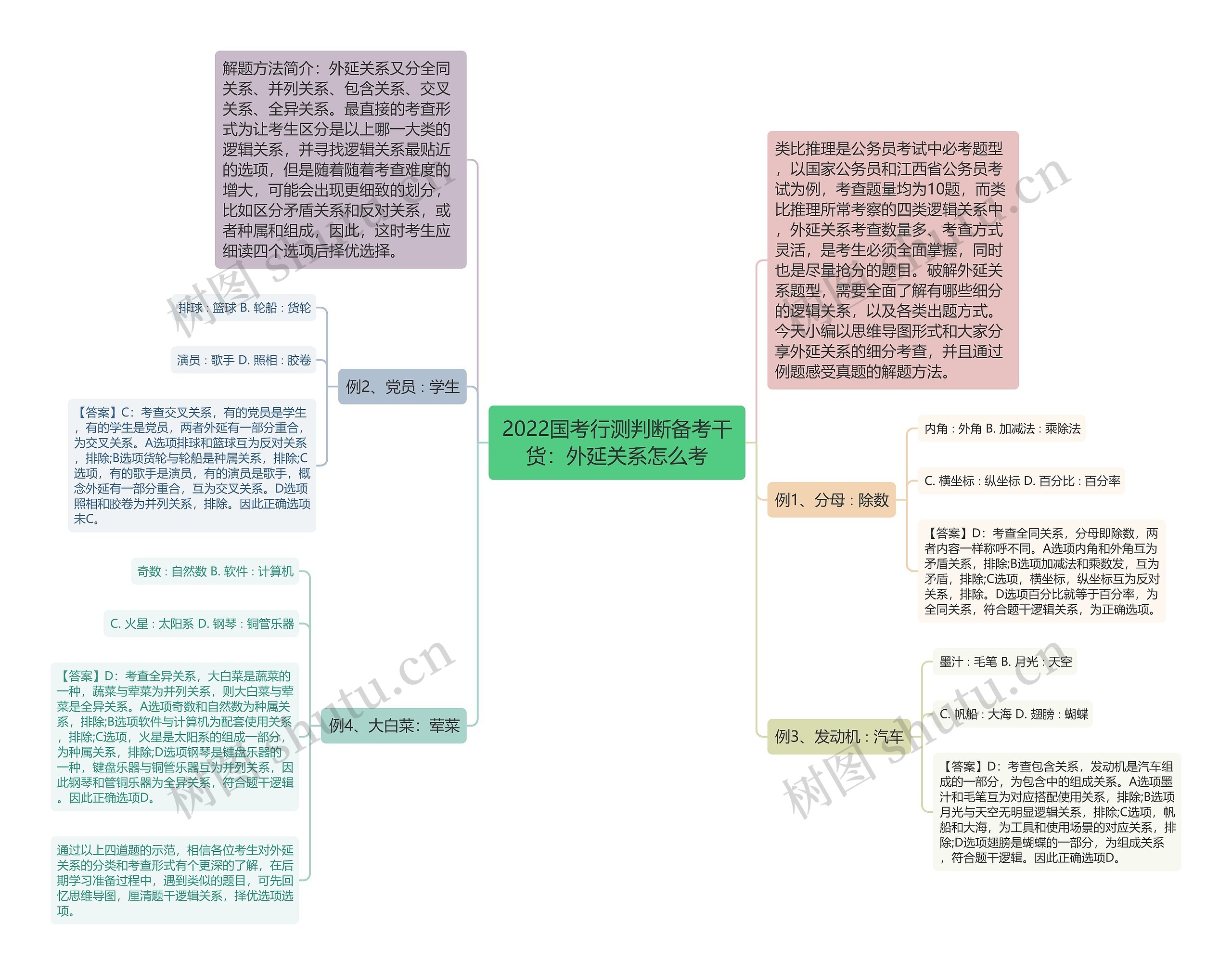 2022国考行测判断备考干货：外延关系怎么考