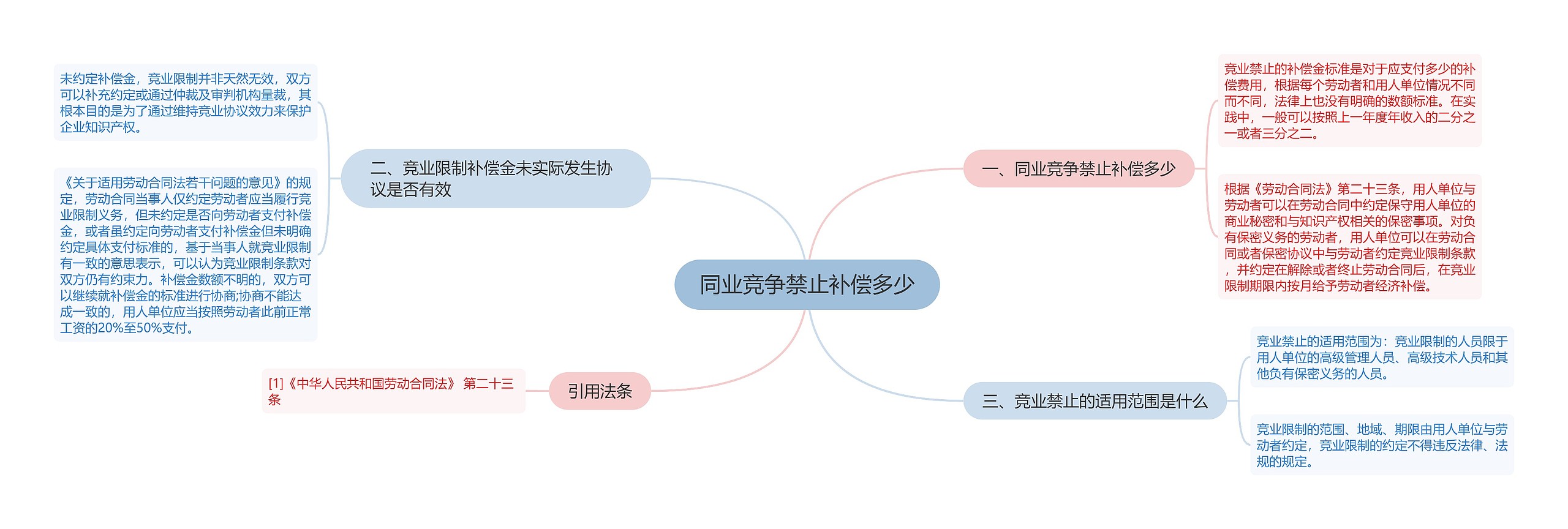 同业竞争禁止补偿多少