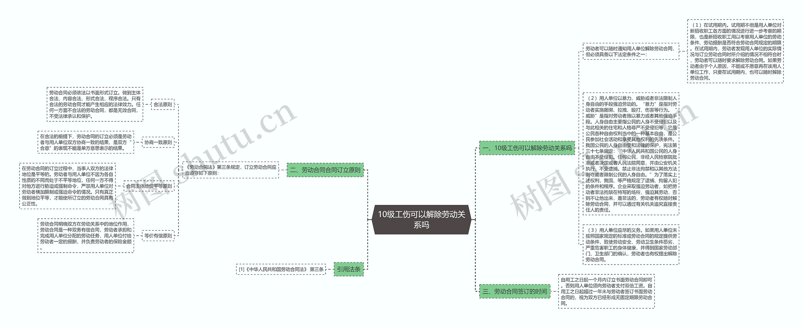 10级工伤可以解除劳动关系吗思维导图