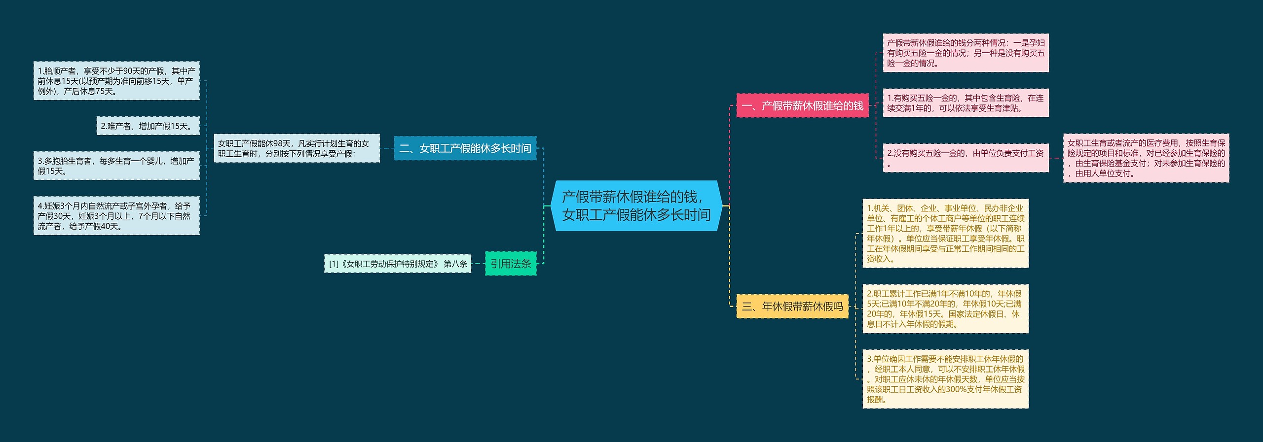 产假带薪休假谁给的钱，女职工产假能休多长时间思维导图