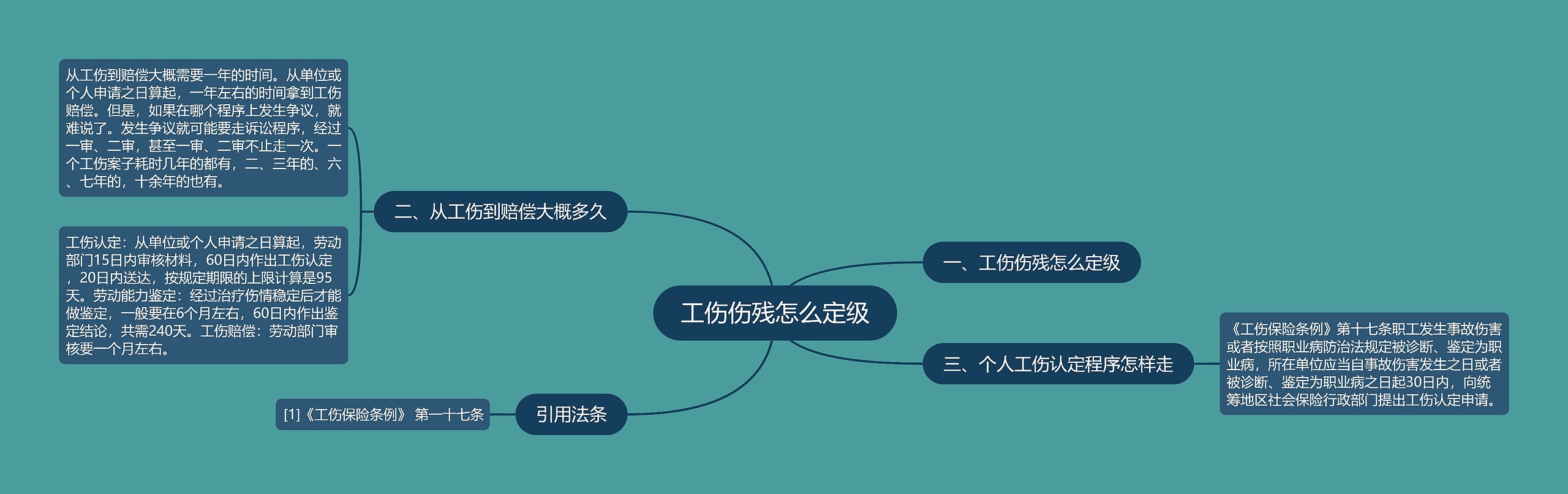 工伤伤残怎么定级思维导图