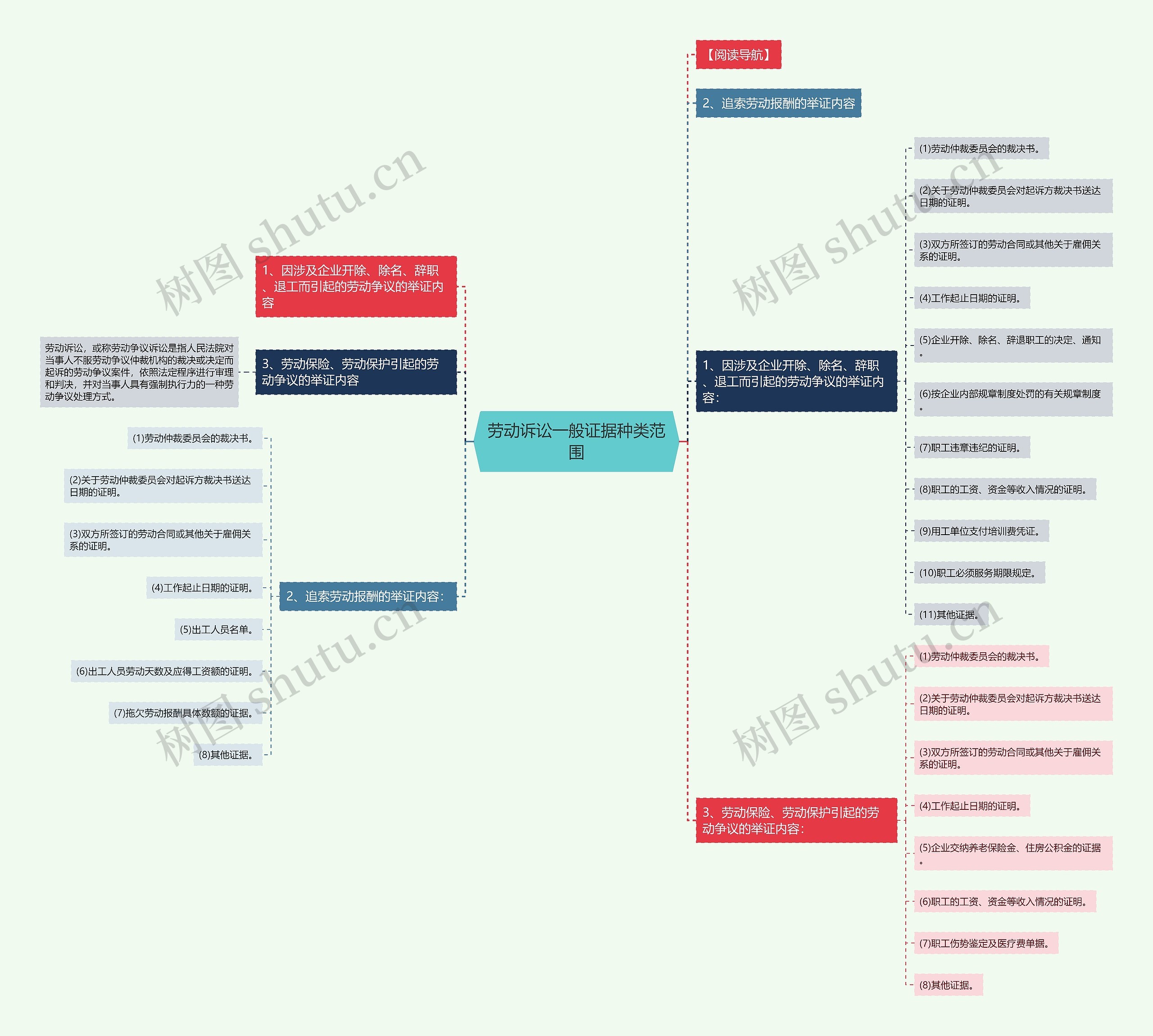 劳动诉讼一般证据种类范围思维导图