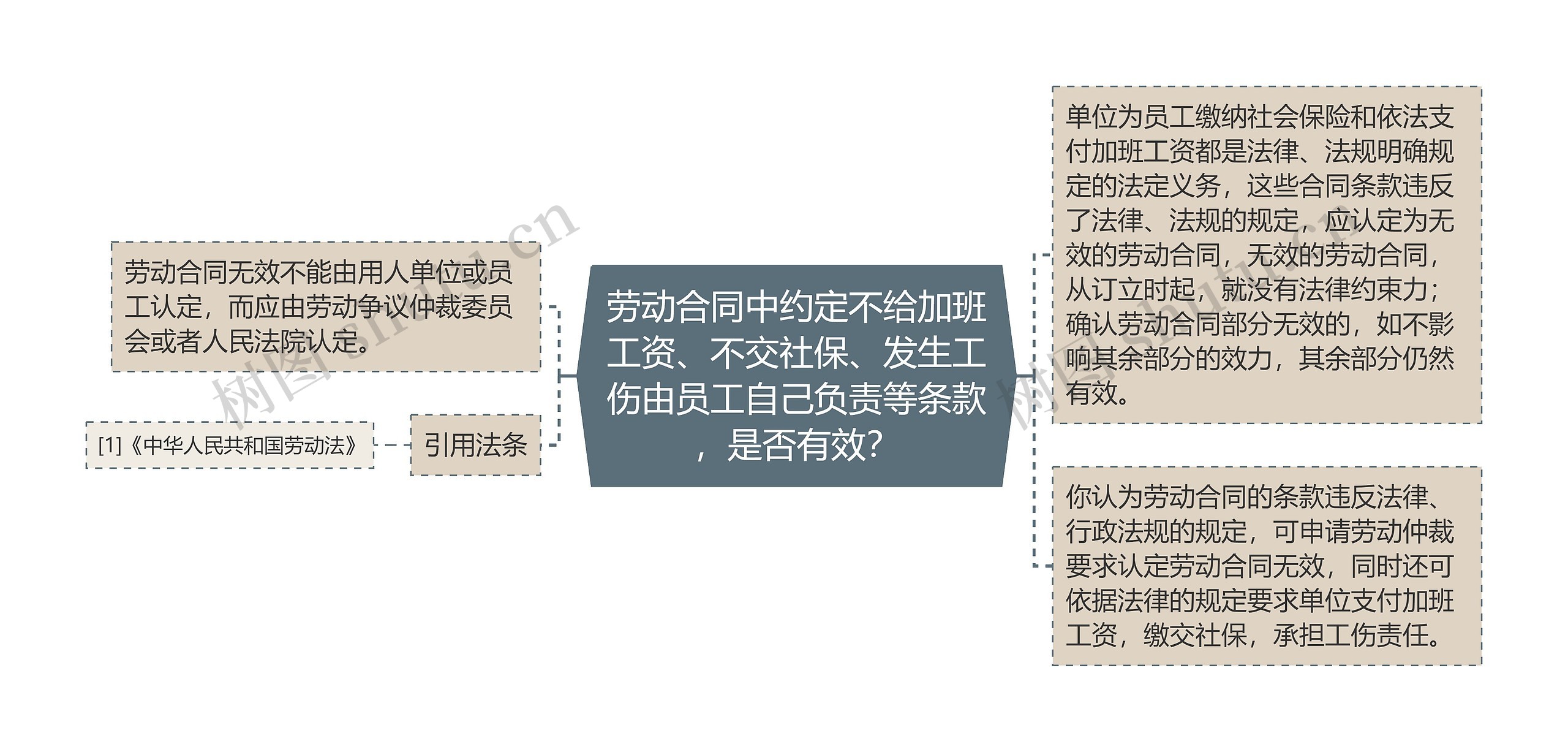 劳动合同中约定不给加班工资、不交社保、发生工伤由员工自己负责等条款，是否有效？