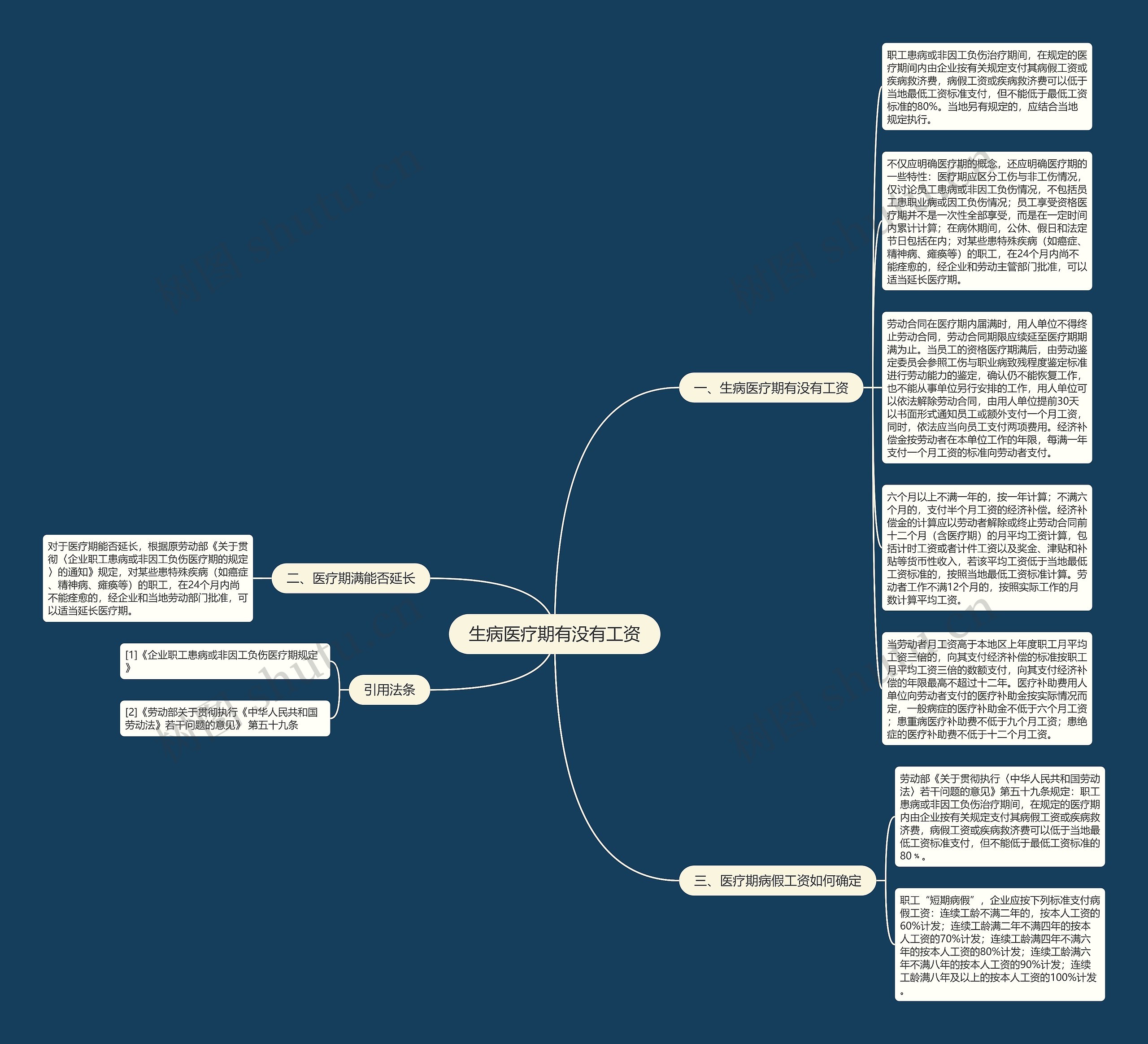 生病医疗期有没有工资思维导图