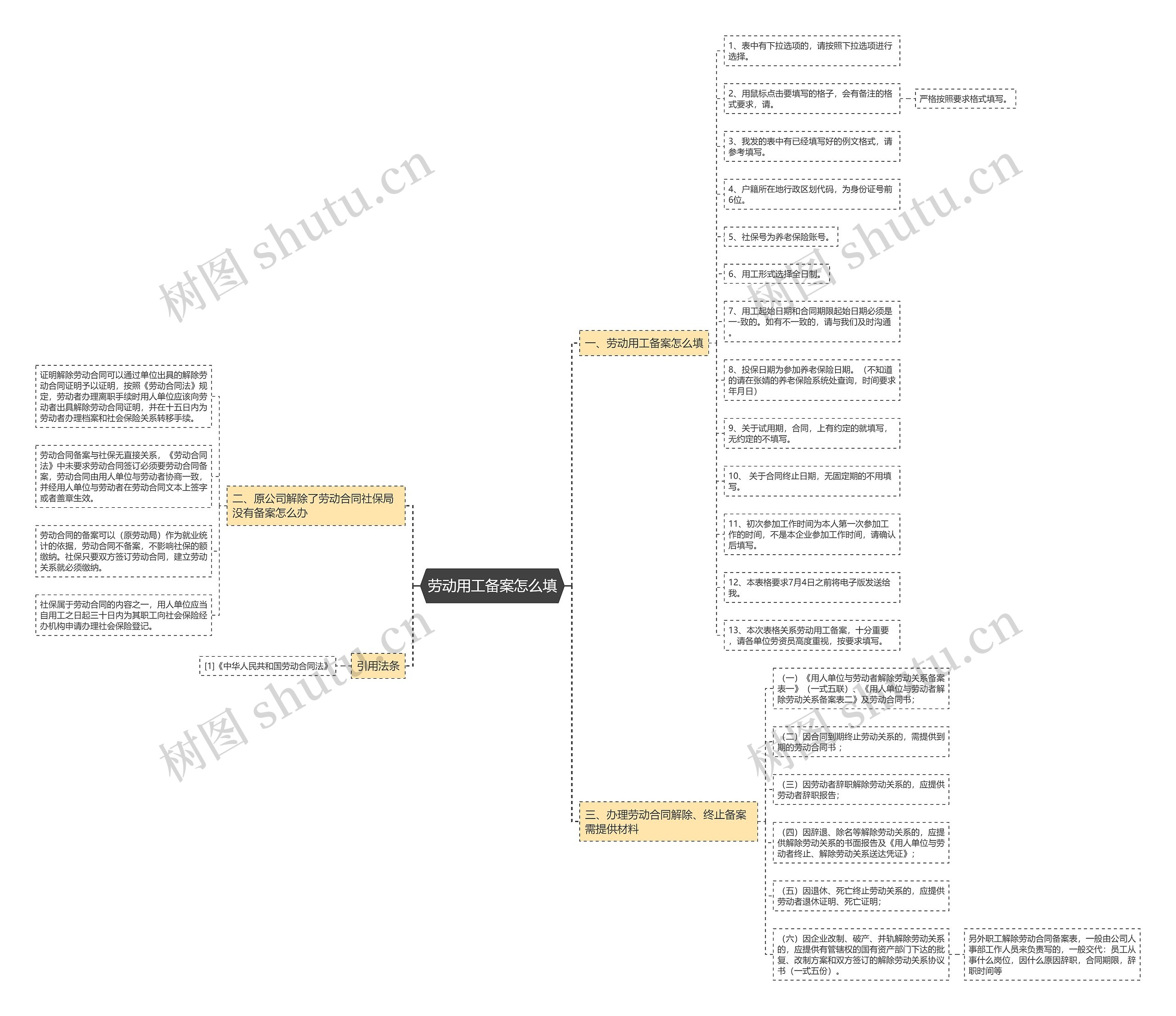 劳动用工备案怎么填思维导图